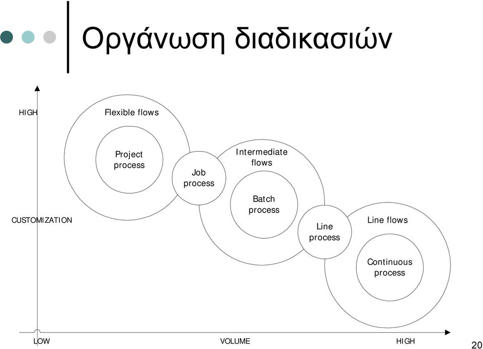 flows CUSTOMIZATION Batch process Line