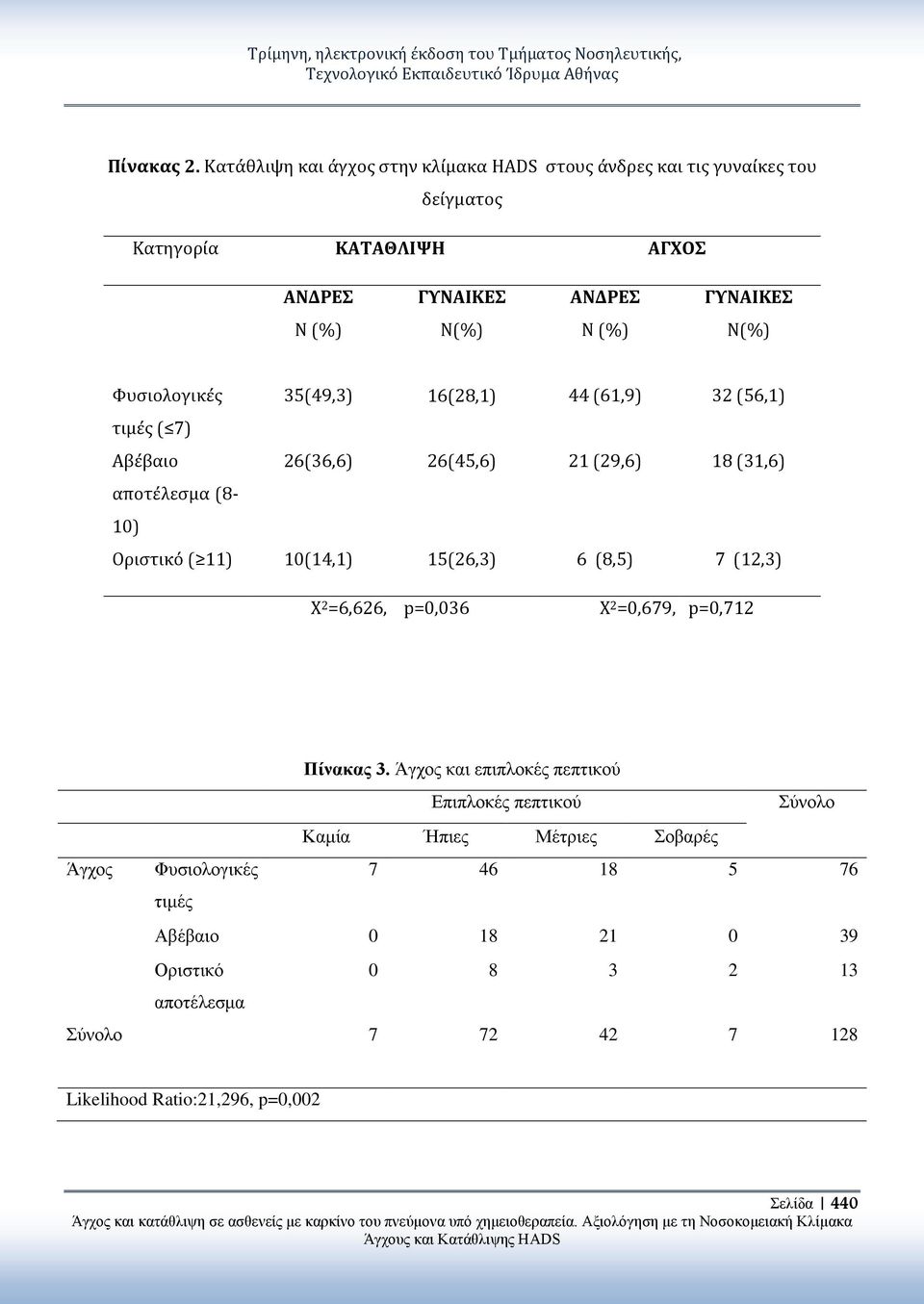 Ν(%) Φυσιολογικές 35(49,3) 16(28,1) 44 (61,9) 32 (56,1) τιμές ( 7) Αβέβαιο 26(36,6) 26(45,6) 21 (29,6) 18 (31,6) αποτέλεσμα (8-10) Οριστικό ( 11) 10(14,1)