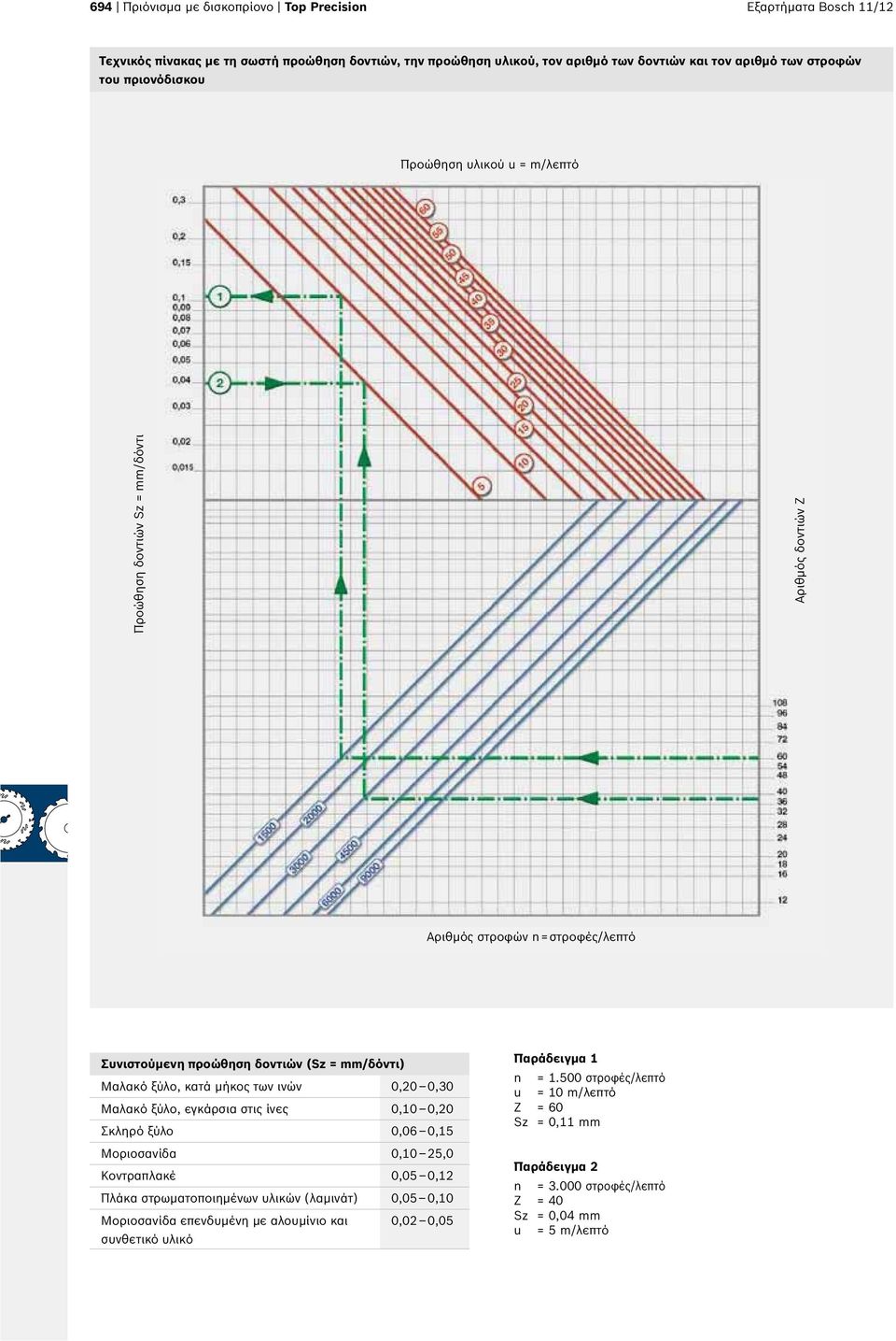 των ινών 0,20 0,30 Μαλακό ξύλο, εγκάρσια στις ίνες 0,10 0,20 Σκληρό ξύλο 0,06 0,15 Μοριοσανίδα 0,10 25,0 Κοντραπλακέ 0,05 0,12 Πλάκα στρωματοποιημένων υλικών (λαμινάτ) 0,05 0,10 Μοριοσανίδα