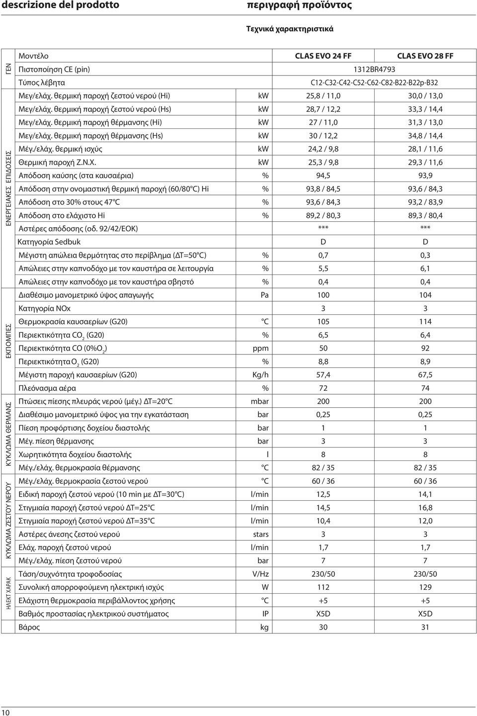 θερμική παροχή ζεστού νερού (Hs) kw 28,7 / 2,2 33,3 / 4,4 Μεγ/ελάχ. θερμική παροχή θέρμανσης (Hi) kw 27 /, 3,3 / 3, Μεγ/ελάχ. θερμική παροχή θέρμανσης (Hs) kw 3 / 2,2 34,8 / 4,4 Μέγ./ελάχ. θερμική ισχύς kw 24,2 / 9,8 28, /,6 Θερμική παροχή Ζ.