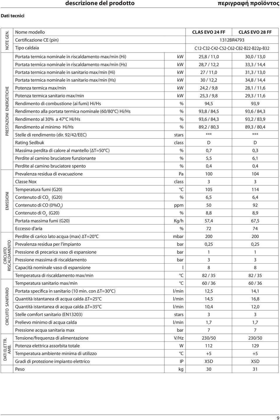 Portata termica nominale in riscaldamento max/min (Hs) kw 28,7 / 2,2 33,3 / 4,4 Portata termica nominale in sanitario max/min (Hi) kw 27 /, 3,3 / 3, Portata termica nominale in sanitario max/min (Hs)