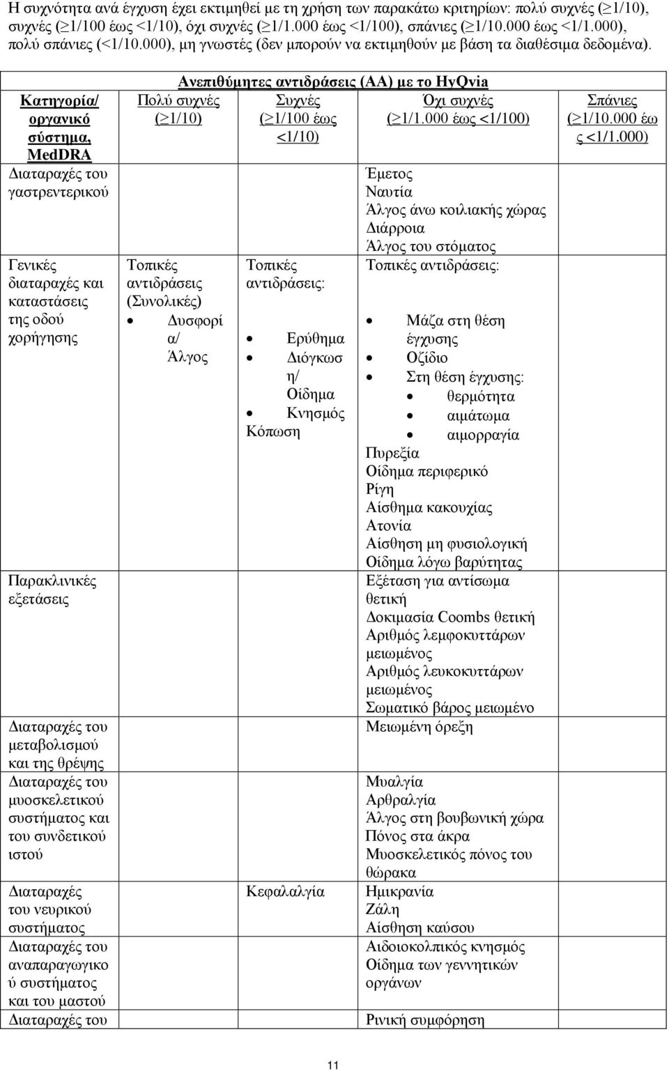 Κατηγορία/ οργανικό σύστημα, MedDRA Διαταραχές του γαστρεντερικού Γενικές διαταραχές και καταστάσεις της οδού χορήγησης Παρακλινικές εξετάσεις Διαταραχές του μεταβολισμού και της θρέψης Διαταραχές