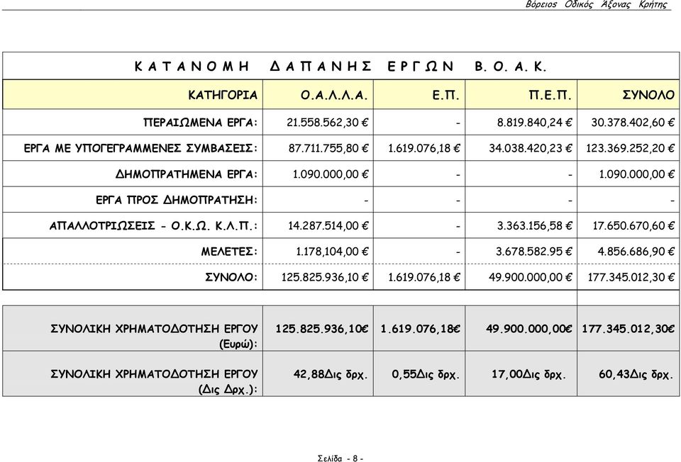 000,00 - - 1.090.000,00 ΕΡΓΑ ΠΡΟΣ ΗΜΟΠΡΑΤΗΣΗ: - - - - ΑΠΑΛΛΟΤΡΙΩΣΕΙΣ - Ο.Κ.Ω. Κ.Λ.Π.: 14.287.514,00-3.363.156,58 17.650.670,60 ΜΕΛΕΤΕΣ: 1.178,104,00-3.678.582.95 4.856.