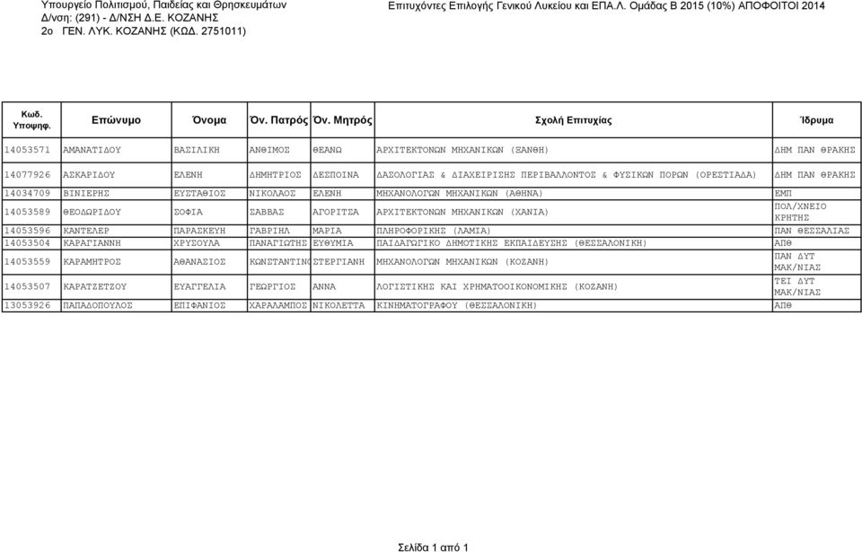 (ΟΡΕΣΤΙΑΔΑ) ΔΗΜ ΠΑΝ ΘΡΑΚΗΣ 14034709 ΒΙΝΙΕΡΗΣ ΕΥΣΤΑΘΙΟΣ ΝΙΚΟΛΑΟΣ ΕΛΕΝΗ ΜΗΧΑΝΟΛΟΓΩΝ ΜΗΧΑΝΙΚΩΝ (ΑΘΗΝΑ) ΕΜΠ 14053589 ΘΕΟΔΩΡΙΔΟΥ ΣΟΦΙΑ ΣΑΒΒΑΣ ΑΓΟΡΙΤΣΑ ΑΡΧΙΤΕΚΤΟΝΩΝ ΜΗΧΑΝΙΚΩΝ (ΧΑΝΙΑ) ΠΟΛ/ΧΝΕΙΟ ΚΡΗΤΗΣ