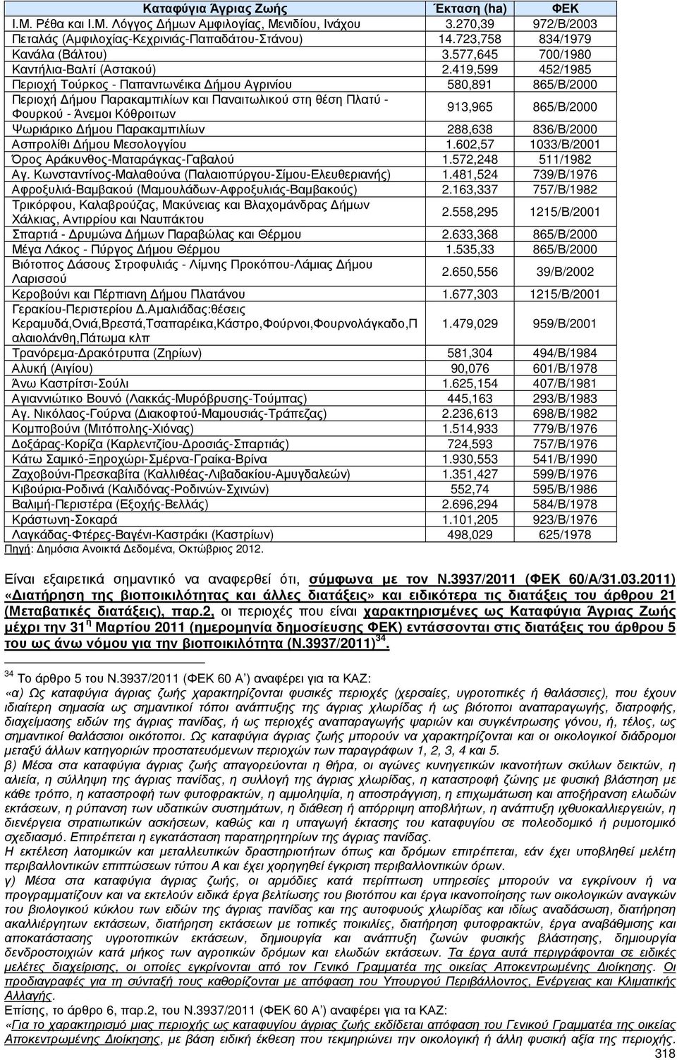 419,599 452/1985 Περιοχή Τούρκος - Παπαντωνέικα ήµου Αγρινίου 580,891 865/Β/2000 Περιοχή ήµου Παρακαµπιλίων και Παναιτωλικού στη θέση Πλατύ - Φουρκού - Άνεµοι Κόθροιτων 913,965 865/Β/2000 Ψωριάρικο