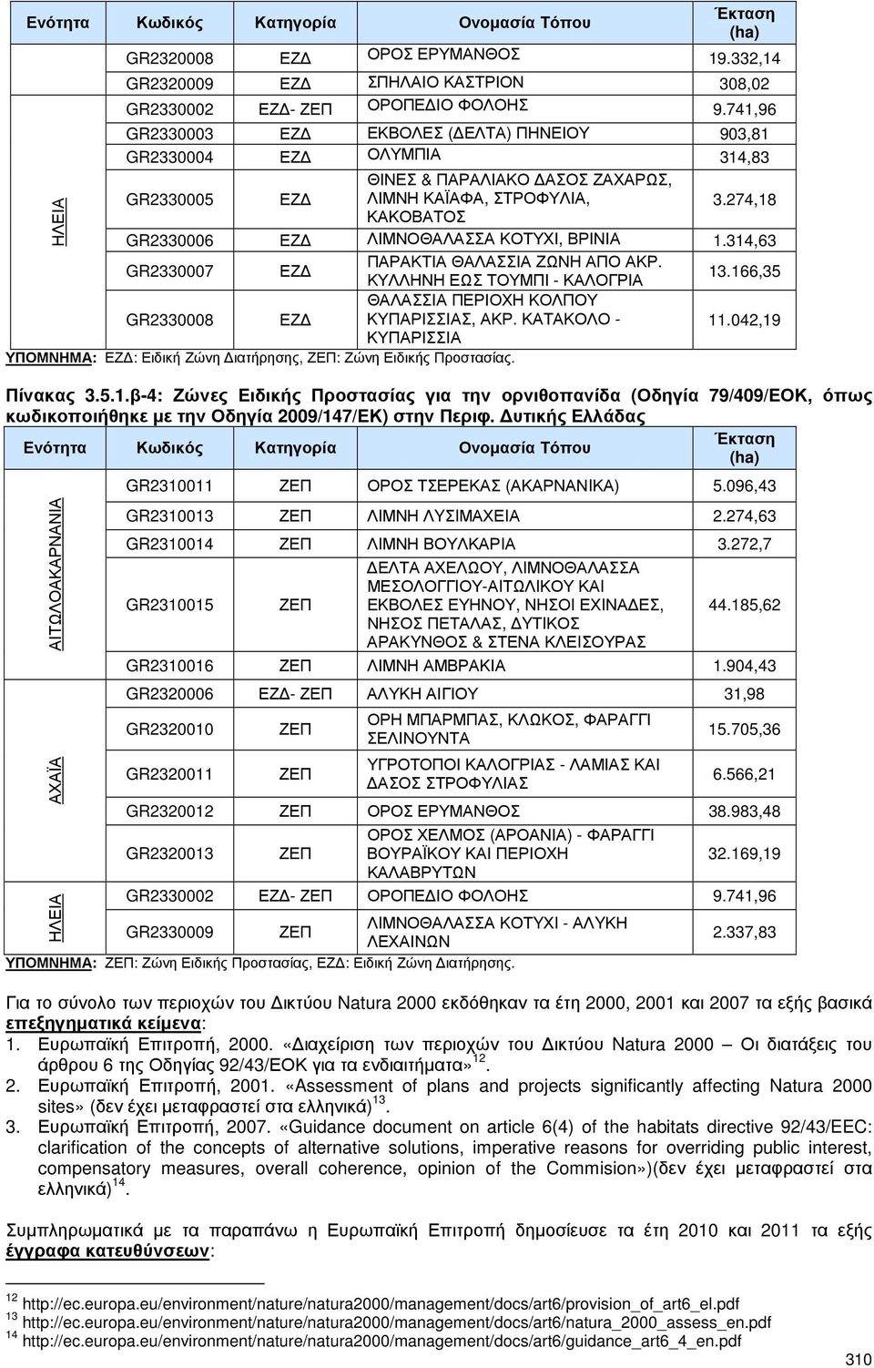 274,18 ΚΑΚΟΒΑΤΟΣ GR2330006 ΕΖ ΛΙΜΝΟΘΑΛΑΣΣΑ ΚΟΤΥΧΙ, ΒΡΙΝΙΑ 1.314,63 GR2330007 ΕΖ ΠΑΡΑΚΤΙΑ ΘΑΛΑΣΣΙΑ ΖΩΝΗ ΑΠΟ ΑΚΡ. ΚΥΛΛΗΝΗ ΕΩΣ ΤΟΥΜΠΙ - ΚΑΛΟΓΡΙΑ 13.