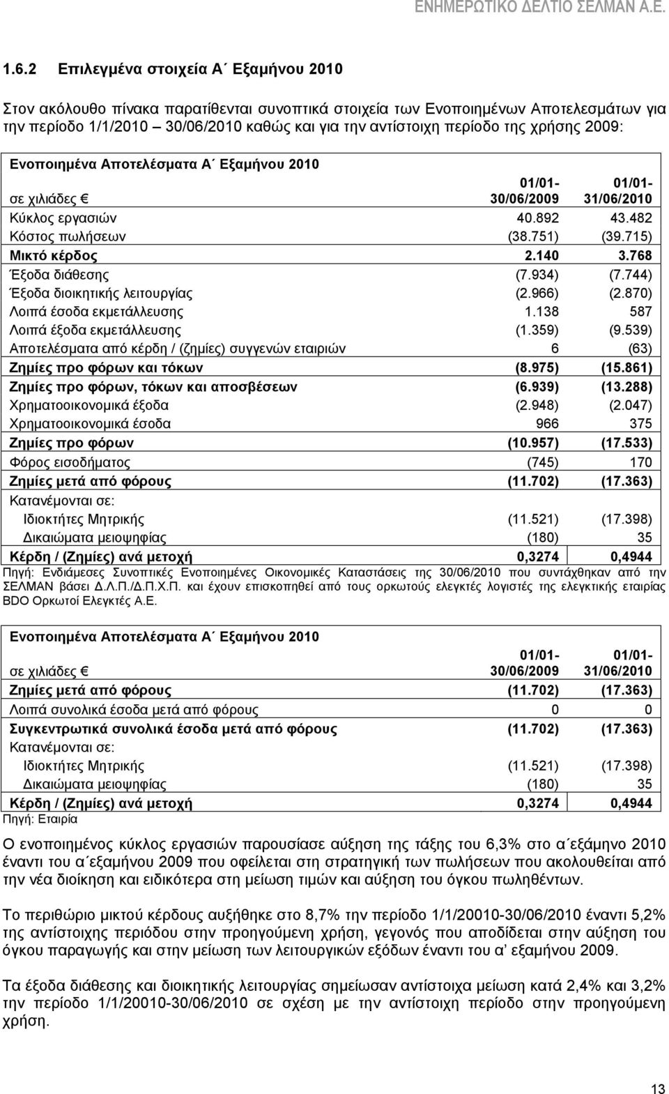 768 Έξοδα διάθεσης (7.934) (7.744) Έξοδα διοικητικής λειτουργίας (2.966) (2.870) Λοιπά έσοδα εκμετάλλευσης 1.138 587 Λοιπά έξοδα εκμετάλλευσης (1.359) (9.