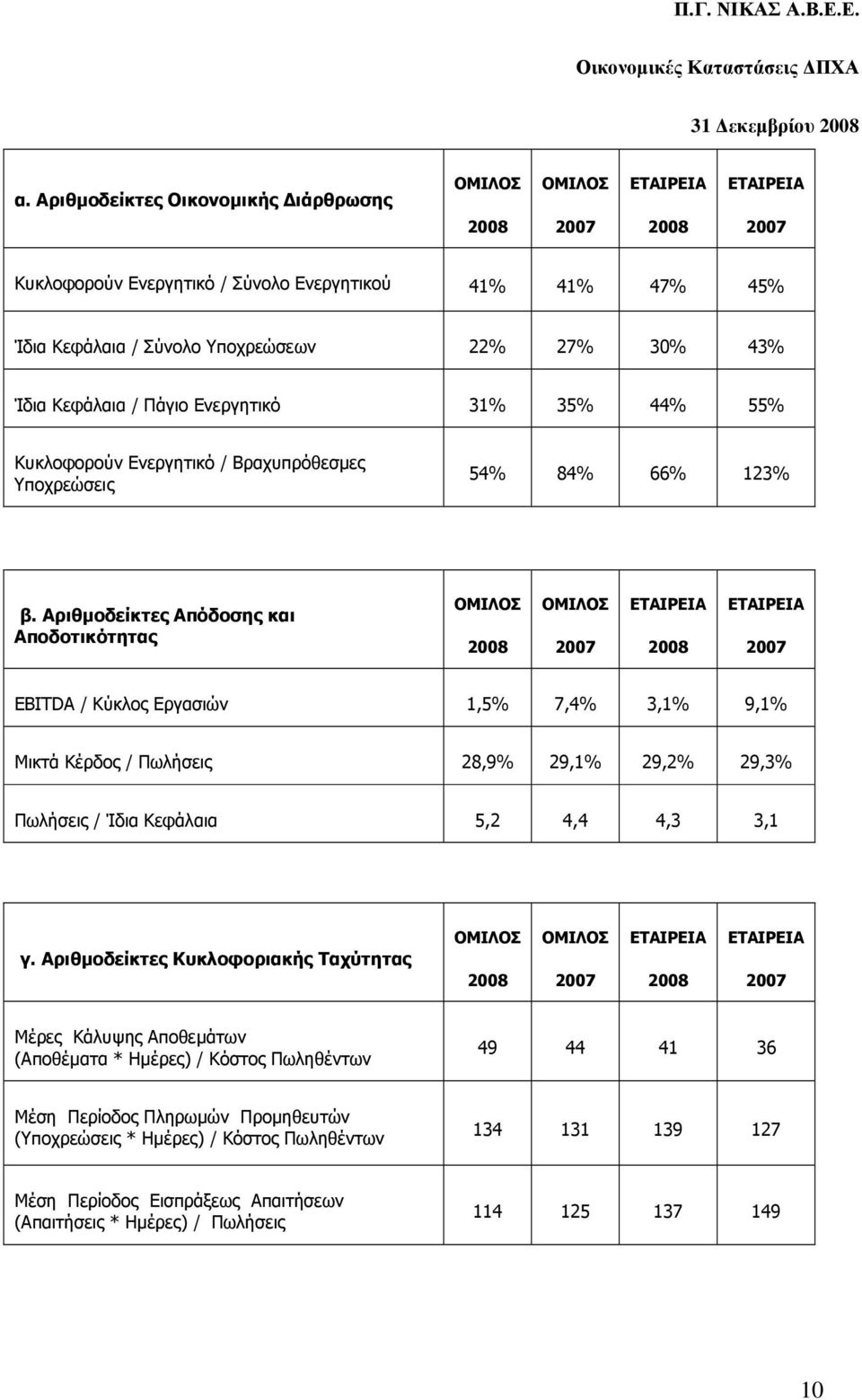 Αριθµοδείκτες Απόδοσης και Αποδοτικότητας ΟΜΙΛΟΣ 2008 ΟΜΙΛΟΣ 2007 ΕΤΑΙΡΕΙΑ 2008 ΕΤΑΙΡΕΙΑ 2007 EBITDA / Κύκλος Εργασιών 1,5% 7,4% 3,1% 9,1% Μικτά Κέρδος / Πωλήσεις 28,9% 29,1% 29,2% 29,3% Πωλήσεις /