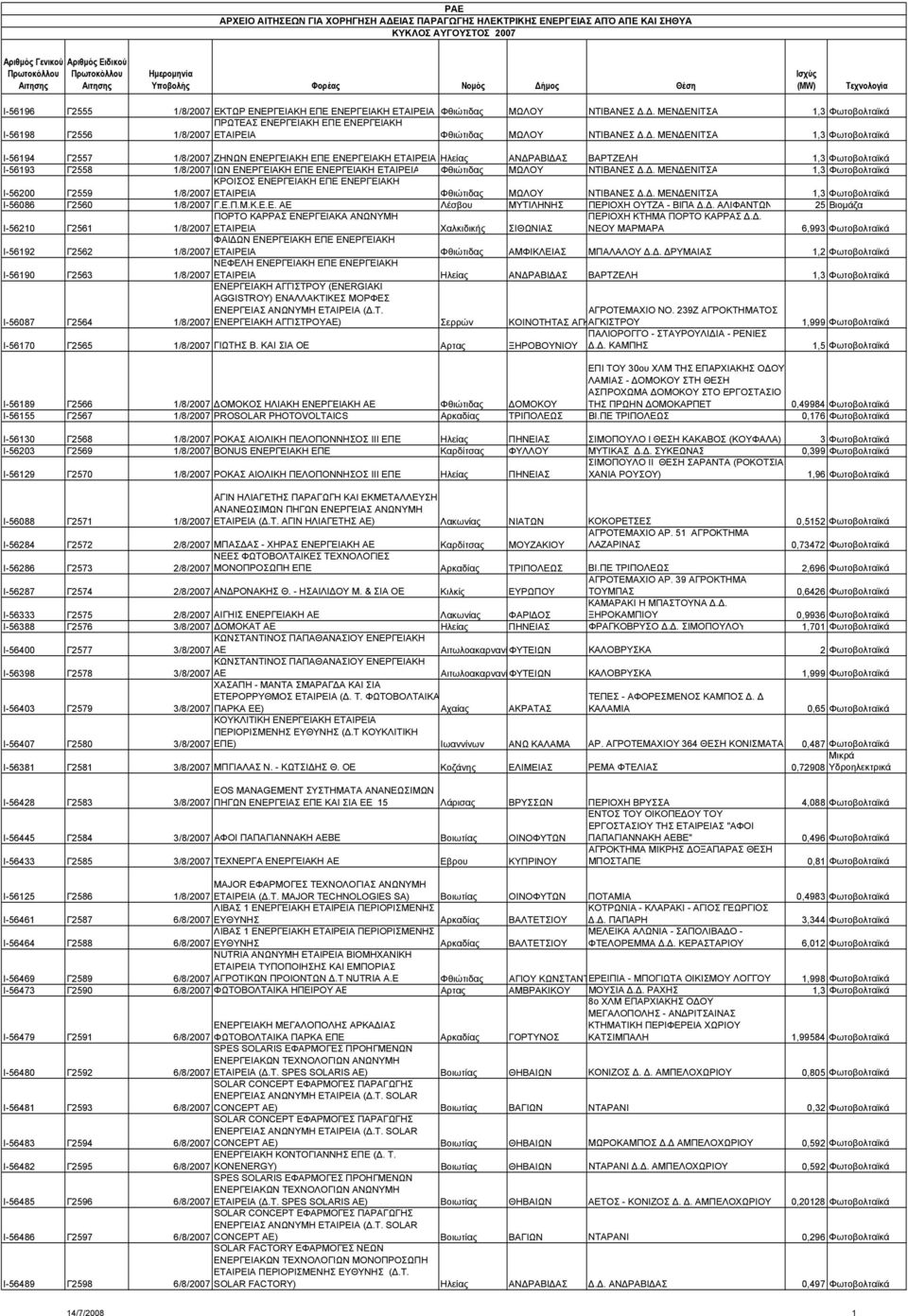 . ΜΕΝ ΕΝΙΤΣΑ 1,3 Φωτοβολταϊκά Ι-56194 Γ2557 1/8/2007 ΖΗΝΩΝ ΕΝΕΡΓΕΙΑΚΗ ΕΠΕ ΕΝΕΡΓΕΙΑΚΗ ΕΤΑΙΡΕΙΑ Ηλείας ΑΝ ΡΑΒΙ ΑΣ ΒΑΡΤΖΕΛΗ 1,3 Φωτοβολταϊκά Ι-56193 Γ2558 1/8/2007 ΙΩΝ ΕΝΕΡΓΕΙΑΚΗ ΕΠΕ ΕΝΕΡΓΕΙΑΚΗ ΕΤΑΙΡΕΙΑ