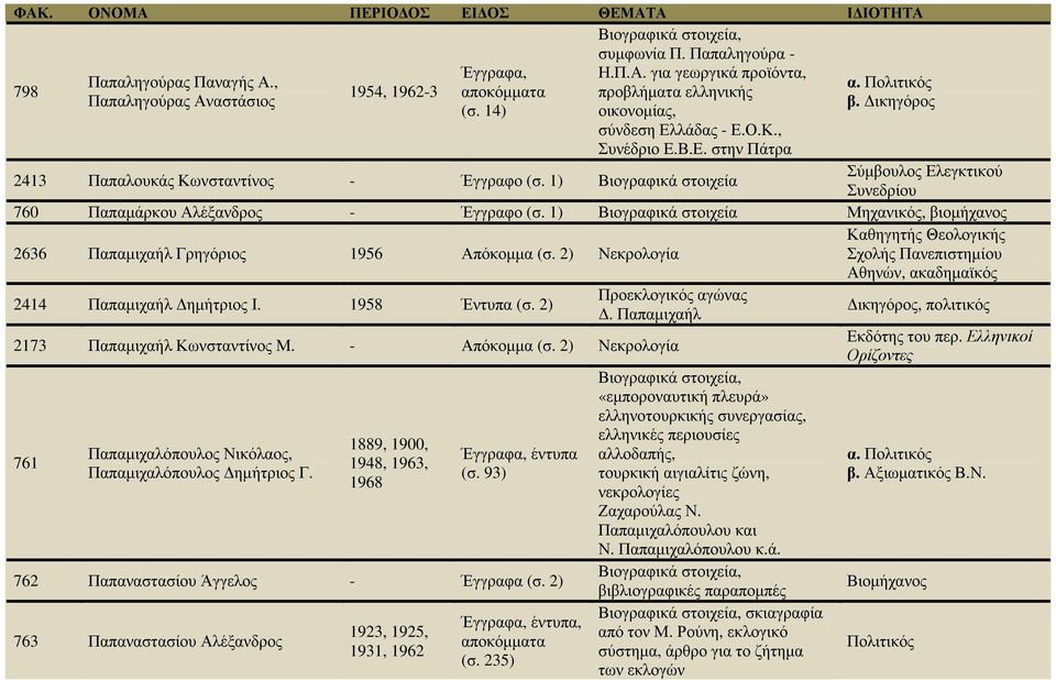 1) Βιογραφικά στοιχεία Σύµβουλος Ελεγκτικού Συνεδρίου 760 Παπαµάρκου Αλέξανδρος - Έγγραφο (σ.