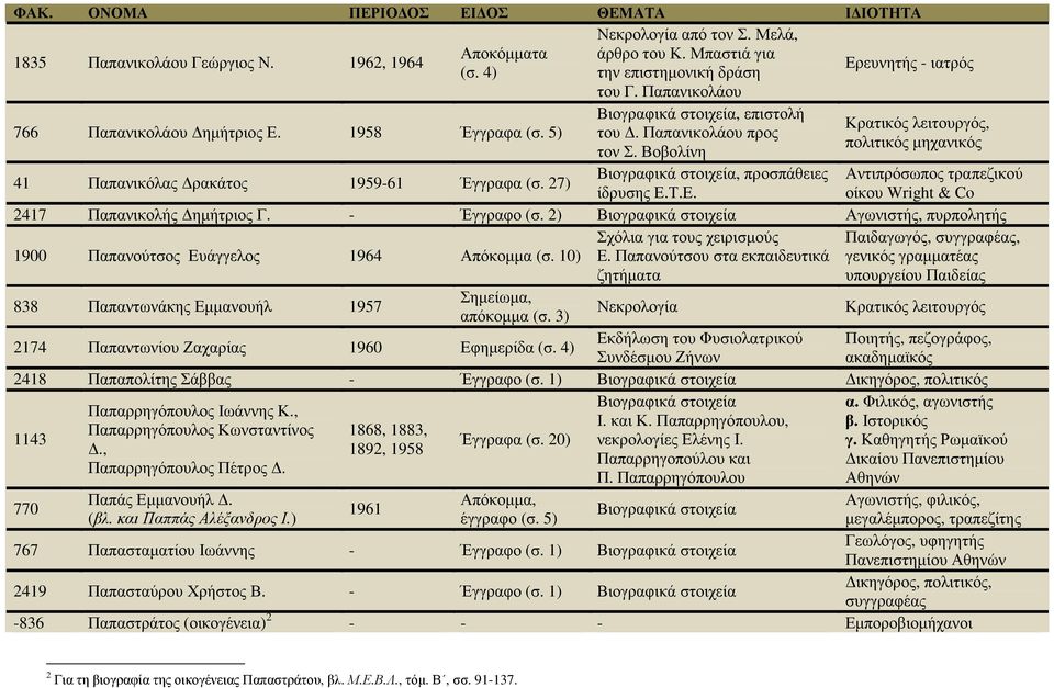 27) Αντιπρόσωπος τραπεζικού οίκου Wright & Co 2417 Παπανικολής ηµήτριος Γ. - Έγγραφο (σ. 2) Βιογραφικά στοιχεία Αγωνιστής, πυρπολητής 1900 Παπανούτσος Ευάγγελος 1964 Απόκοµµα (σ.