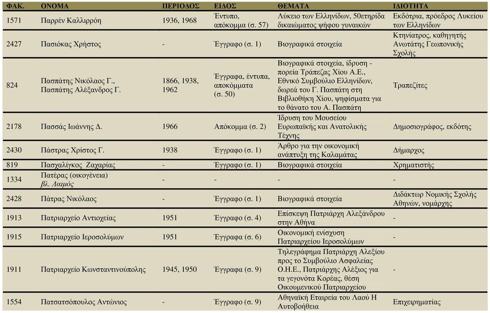 , 1866, 1938, Εθνικό Συµβούλιο Ελληνίδων, Τραπεζίτες Πασπάτης Αλέξανδρος Γ. 1962 δωρεά του Γ. Πασπάτη στη (σ. 50) Βιβλιοθήκη Χίου, ψηφίσµατα για το θάνατο του Α. Πασπάτη 2178 Πασσάς Ιωάννης.