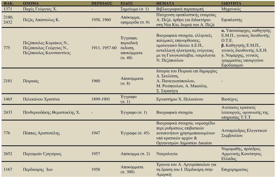 , Πεζόπουλος Κωνσταντίνος 2181 Πειραιάς 1960 1911, 1957-60 1465 Πελεκάνου Χριστίνα 1899-1901 περιοδική έκδοση, (σ. 48) Αποκόµµατα (σ. 8) Έγγραφο (σ.