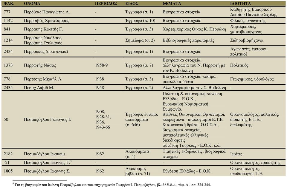 2) Βιβλιογραφικές παραποµπές Σιδηροβιοµήχανοι 2434 Περρούκας (οικογένεια) - Έγγραφο (σ. 1) Βιογραφικά στοιχεία Αγωνιστές, έµποροι, πολιτικοί 1373 Περρωτής Νάσος 1958-9 Έγγραφα (σ.