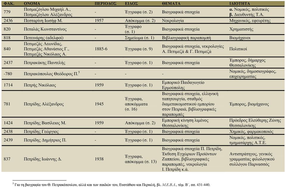 1) Βιβλιογραφική παραποµπή Βιοµήχανοι 840 Πετιµεζάς Λεωνίδας, νεκρολογίες Πετιµεζάς Αθανάσιος Γ., 1885-6 Έγγραφα (σ. 9) Πολιτικοί Α. Πετιµεζά & Γ. Πετιµεζά Πετιµεζάς Νικόλαος Α.