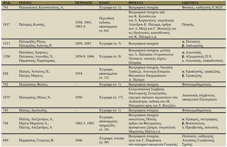 Παλάσκας Χρήστος, Παλάσκας Λεωνίδας Χ., Παµπούκης Χαράλαµπος Παληός Αντώνιος Π., Παληός Μάρκος 1859, 1887 Έγγραφα (σ. 3) Βιογραφικά στοιχεία 1858-9, 1866 Έγγραφα (σ. 9) 1918 (σ. 12) µελέτη του Λ.