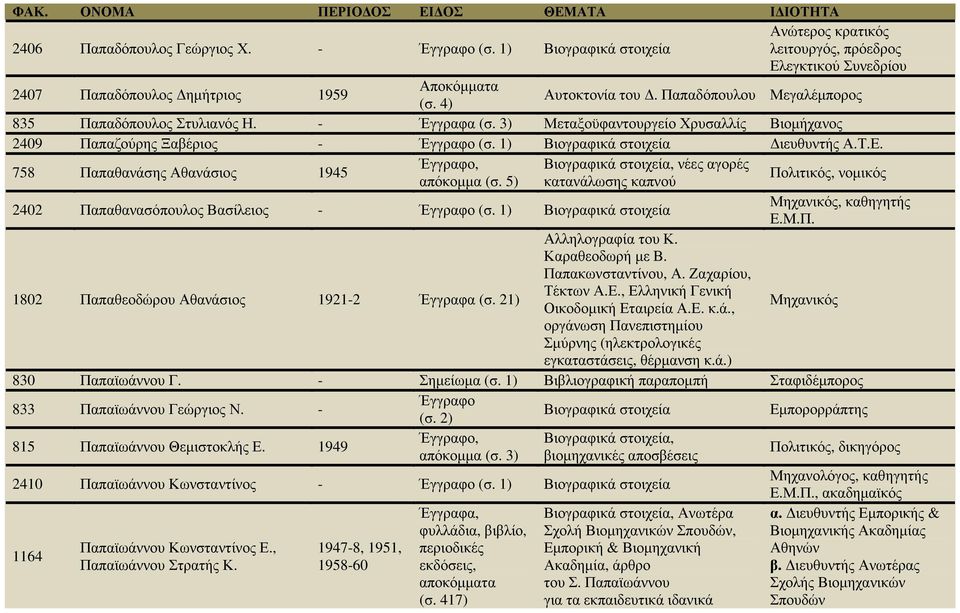 758 Παπαθανάσης Αθανάσιος 1945 Έγγραφο, νέες αγορές Πολιτικός, νοµικός απόκοµµα (σ. 5) κατανάλωσης καπνού 2402 Παπαθανασόπουλος Βασίλειος - Έγγραφο (σ. 1) Βιογραφικά στοιχεία Μηχανικός, καθηγητής Ε.Μ.Π. Αλληλογραφία του Κ.