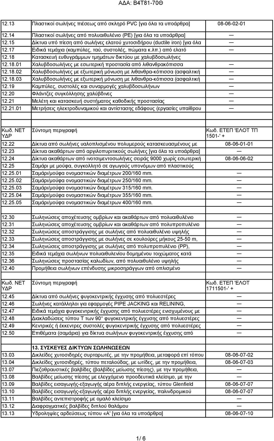 12.18.01 χυτοσίδηρο, Κατασκευή ευθυγράμμων ή χυτοσίδηρο τμημάτων σφαιροειδούς δικτύου γραφίτη με χαλυβδοσωλήνες (ductile iron). Χαλυβδοσωλήνες με εσωτερική προστασία από λιθανθρακόπισσα 12.18.02 (ασφαλτική Χαλυβδοσωλήνες βάση) με και εξωτερική μόνωση προστασία με λιθανθρα-κόπισσα με λιθανθρακόπισσα (ασφαλτική (ασφαλτική 12.