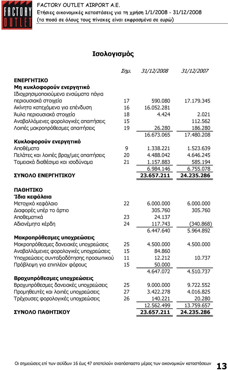 281 Άυλα περιουσιακά στοιχεία 18 4.424 2.021 Αναβαλλόµενες φορολογικές απαιτήσεις 15 112.562 Λοιπές µακροπρόθεσµες απαιτήσεις 19 26.280 186.280 16.673.065 17.480.