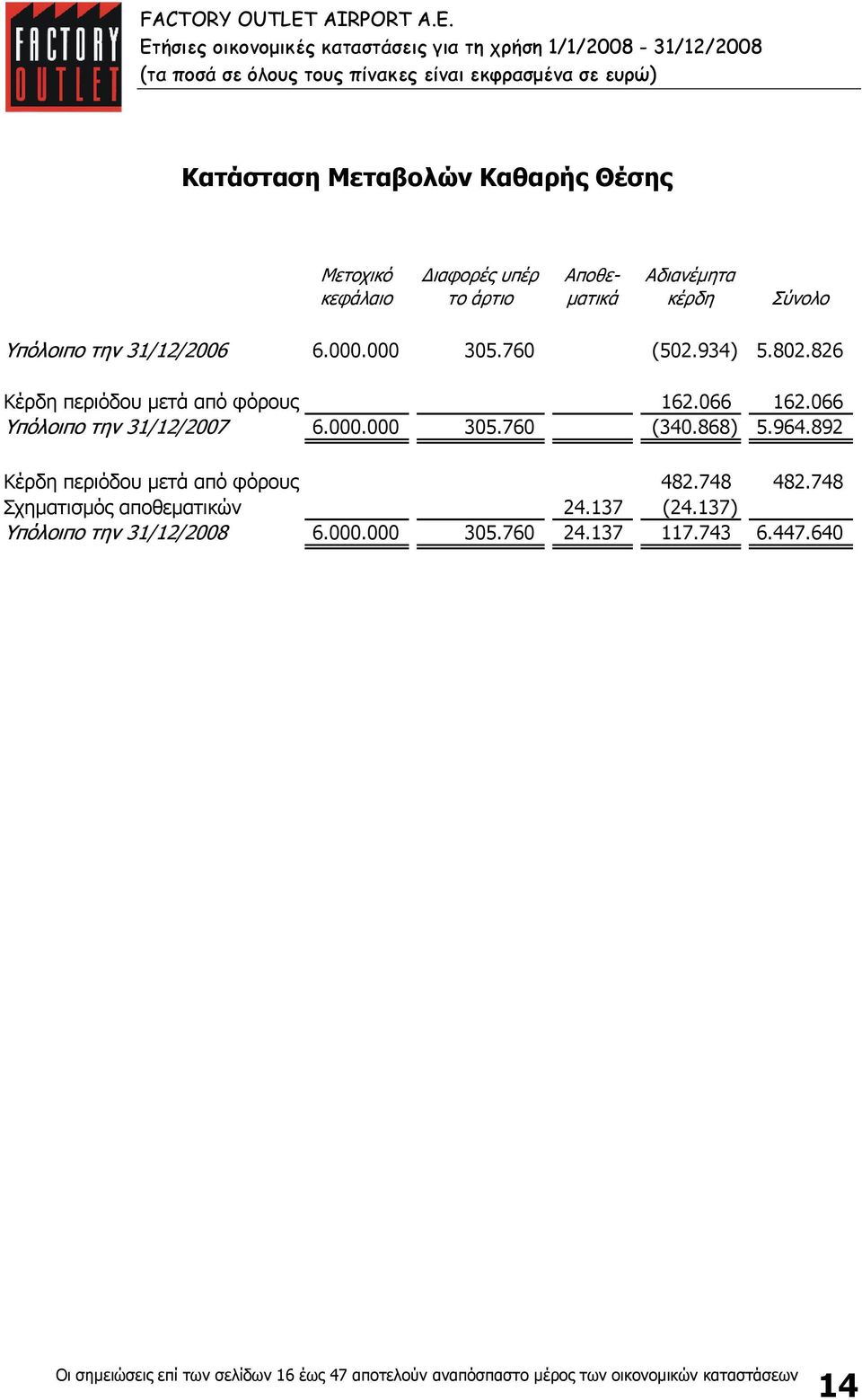 Ετήσιες οικονοµικές καταστάσεις για τη χρήση 1/1/2008-31/12/2008 Κατάσταση Μεταβολών Καθαρής Θέσης Μετοχικό κεφάλαιο ιαφορές υπέρ το άρτιο Αποθε- µατικά