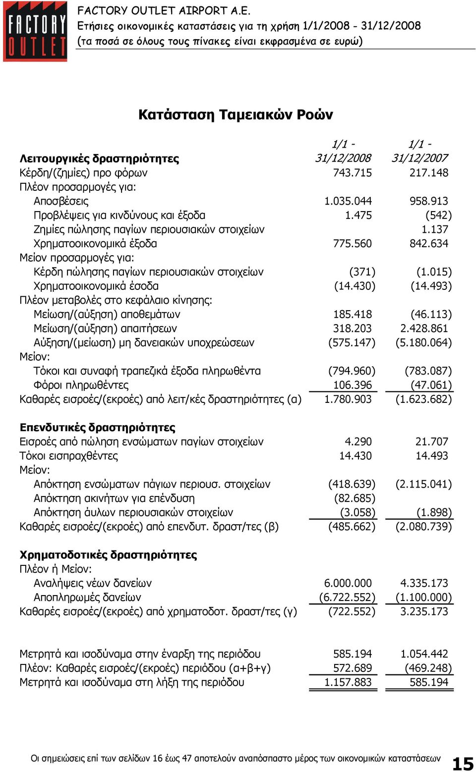 634 Μείον προσαρµογές για: Κέρδη πώλησης παγίων περιουσιακών στοιχείων (371) (1.015) Χρηµατοοικονοµικά έσοδα (14.430) (14.493) Πλέον µεταβολές στο κεφάλαιο κίνησης: Μείωση/(αύξηση) αποθεµάτων 185.