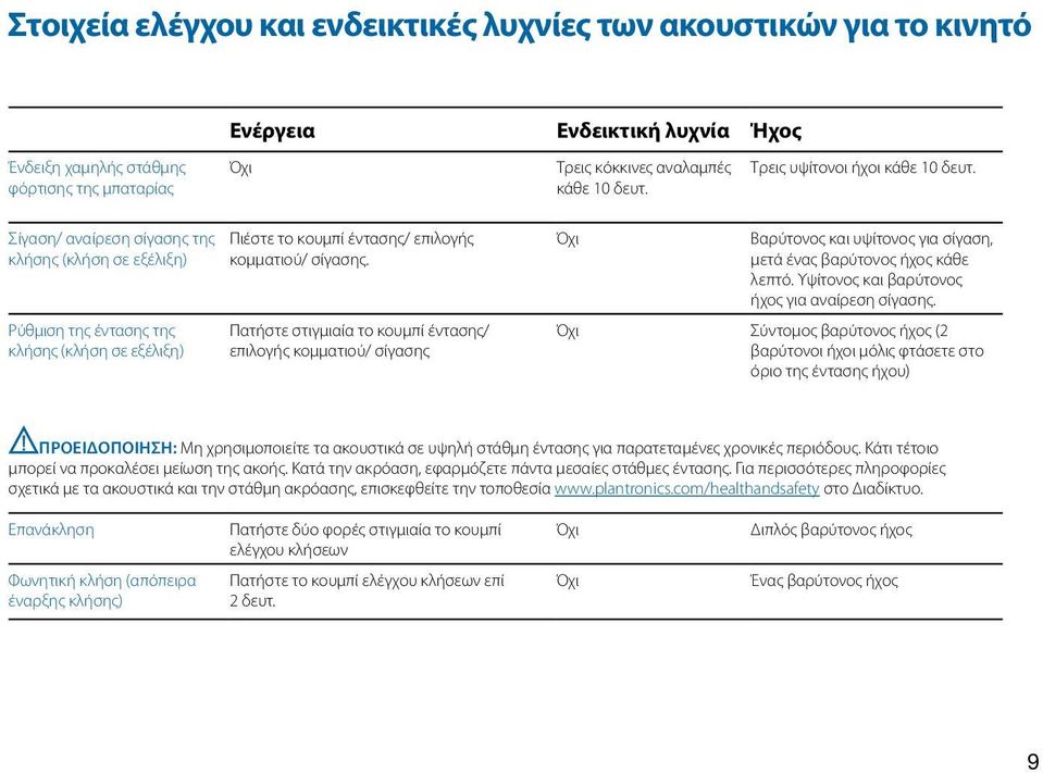 Πατήστε στιγμιαία το κουμπί έντασης/ επιλογής κομματιού/ σίγασης Βαρύτονος και υψίτονος για σίγαση, μετά ένας βαρύτονος ήχος κάθε λεπτό. Υψίτονος και βαρύτονος ήχος για αναίρεση σίγασης.