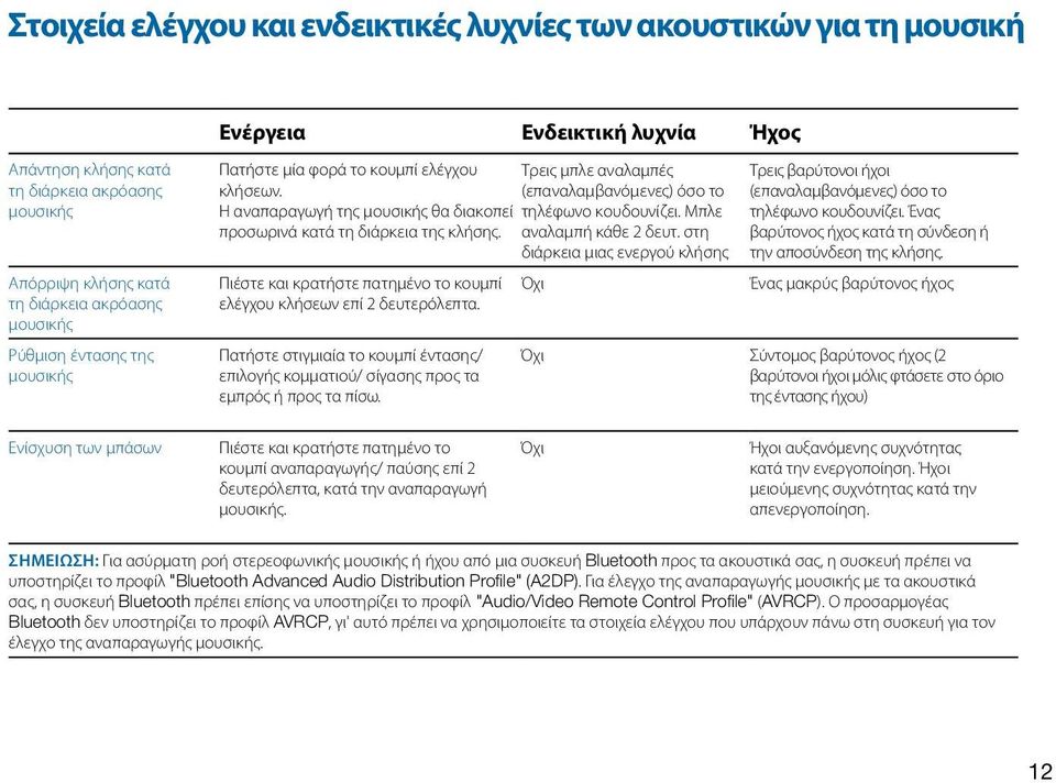 Μπλε προσωρινά κατά τη διάρκεια της κλήσης. αναλαμπή κάθε 2 δευτ. στη διάρκεια μιας ενεργού κλήσης Πιέστε και κρατήστε πατημένο το κουμπί ελέγχου κλήσεων επί 2 δευτερόλεπτα.