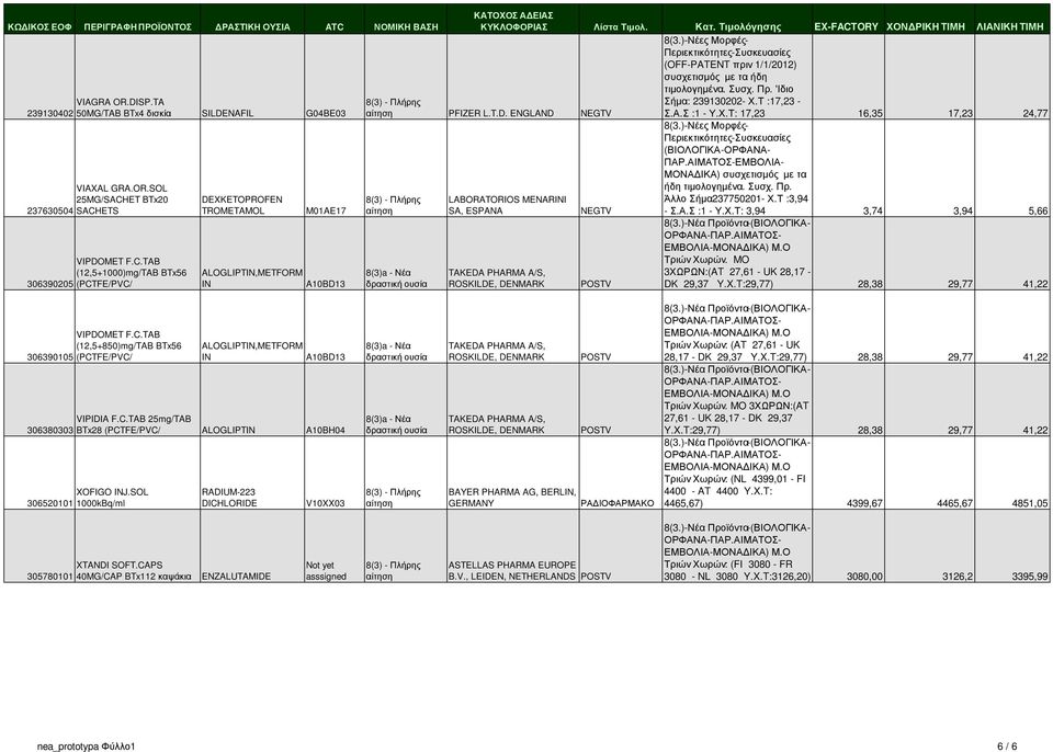 Α.Σ :1 - Υ.Χ.Τ: 17,23 16,35 17,23 24,77 LABORATORIOS MENARINI SA, ESPANA TAKEDA PHARMA A/S, ROSKILDE, DENMARK NEGTV ΜΟΝΑ ΙΚΑ) συσχετισµός µε τα ήδη τιµολογηµένα. Συσχ. Πρ. Άλλο Σήµα237750201- Χ.