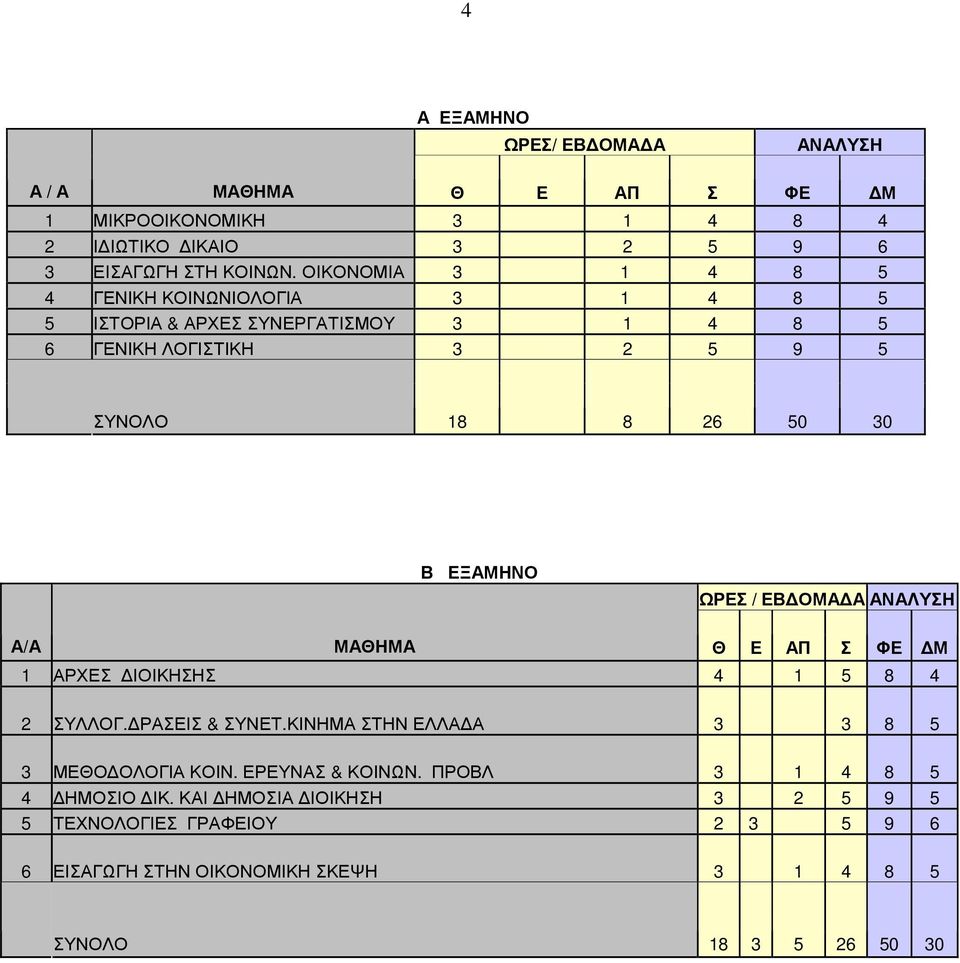 ΩΡΕΣ / ΕΒ ΟΜΑ Α ΑΝΑΛΥΣΗ Α/Α ΜΑΘΗΜΑ Θ Ε ΑΠ Σ ΦΕ Μ 1 ΑΡΧΕΣ ΙΟΙΚΗΣΗΣ 4 1 5 8 4 2 ΣΥΛΛΟΓ. ΡΑΣΕΙΣ & ΣΥΝΕΤ.ΚΙΝΗΜΑ ΣΤΗΝ ΕΛΛΑ Α 3 3 8 5 3 ΜΕΘΟ ΟΛΟΓΙΑ ΚΟΙΝ.