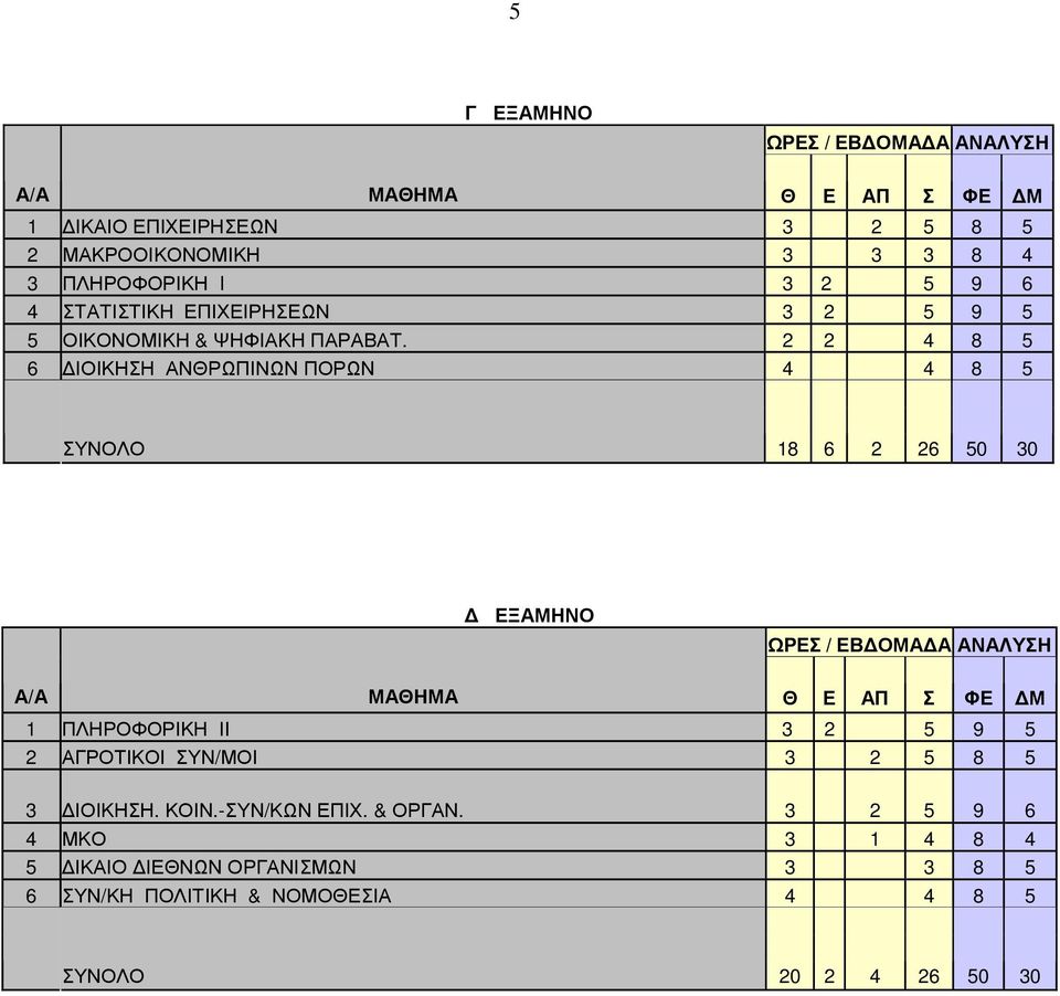 2 2 4 8 5 6 ΙΟΙΚΗΣΗ ΑΝΘΡΩΠΙΝΩΝ ΠΟΡΩΝ 4 4 8 5 ΣΥΝΟΛΟ 18 6 2 26 50 30 ΕΞΑΜΗΝΟ ΩΡΕΣ / ΕΒ ΟΜΑ Α ΑΝΑΛΥΣΗ Α/Α ΜΑΘΗΜΑ Θ Ε ΑΠ Σ ΦΕ Μ 1 ΠΛΗΡΟΦΟΡΙΚΗ