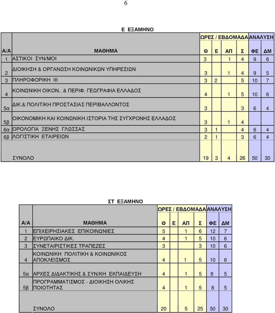 & ΠΟΛΙΤΙΚΗ ΠΡΟΣΤΑΣΙΑΣ ΠΕΡΙΒΑΛΛΟΝΤΟΣ 3 3 6 4 5β ΟΙΚΟΝΟΜΙΚΗ ΚΑΙ ΚΟΙΝΩΝΙΚΗ ΙΣΤΟΡΙΑ ΤΗΣ ΣΥΓΧΡΟΝΗΣ ΕΛΛΑ ΟΣ 3 1 4 6α ΟΡΟΛΟΓΙΑ ΞΕΝΗΣ ΓΛΩΣΣΑΣ 3 1 4 6 4 6β ΛΟΓΙΣΤΙΚΗ ΕΤΑΙΡΕΙΩΝ 2 1 3 6 4 ΣΥΝΟΛΟ 19 3 4 26