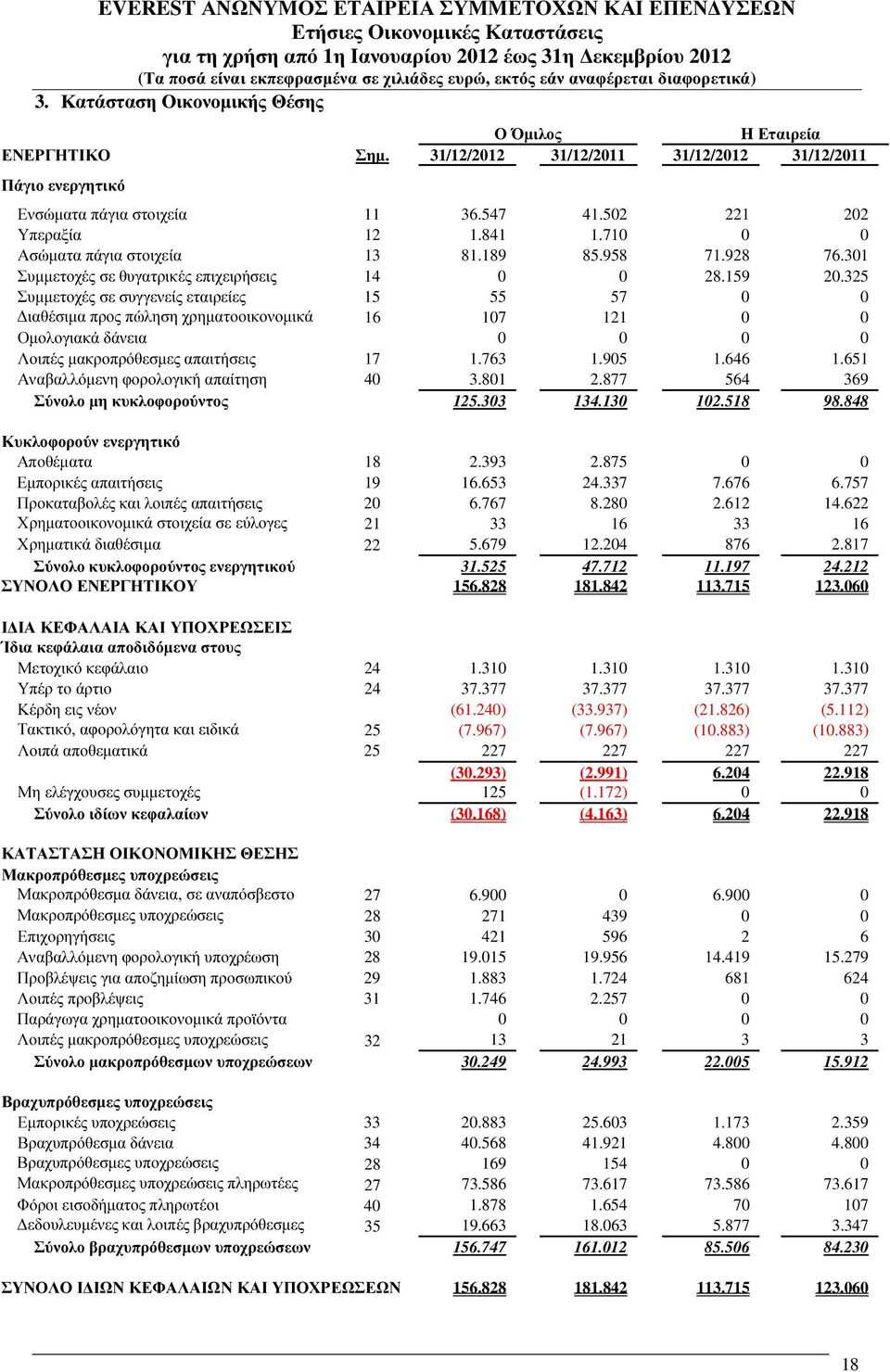 325 Συµµετοχές σε συγγενείς εταιρείες 15 55 57 0 0 ιαθέσιµα προς πώληση χρηµατοοικονοµικά 16 107 121 0 0 στοιχεία Οµολογιακά δάνεια 0 0 0 0 Λοιπές µακροπρόθεσµες απαιτήσεις 17 1.763 1.905 1.646 1.