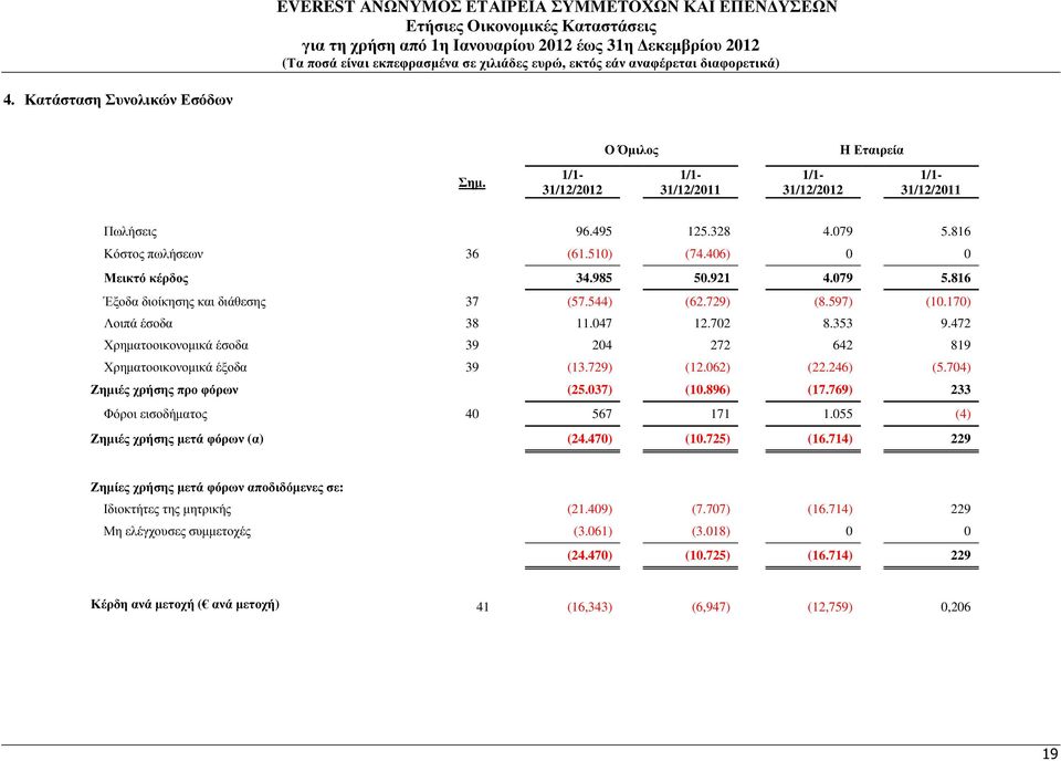 704) Ζηµιές χρήσης προ φόρων (25.037) (10.896) (17.769) 233 Φόροι εισοδήµατος 40 567 171 1.055 (4) Ζηµιές χρήσης µετά φόρων (α) (24.470) (10.725) (16.