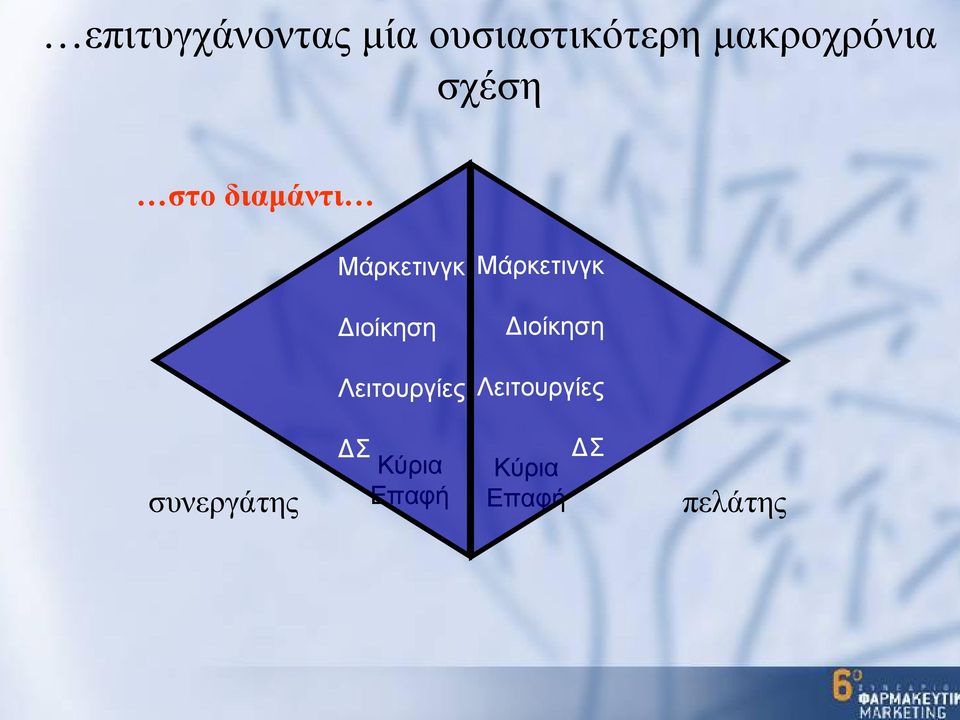 Μάρκετινγκ Διοίκηση Διοίκηση Λειτουργίες