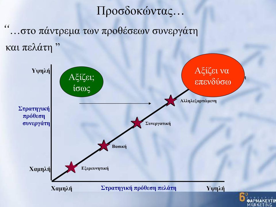 Στρατηγική πρόθεση συνεργάτη Συνεργατική Αλληλεξαρτώμενη