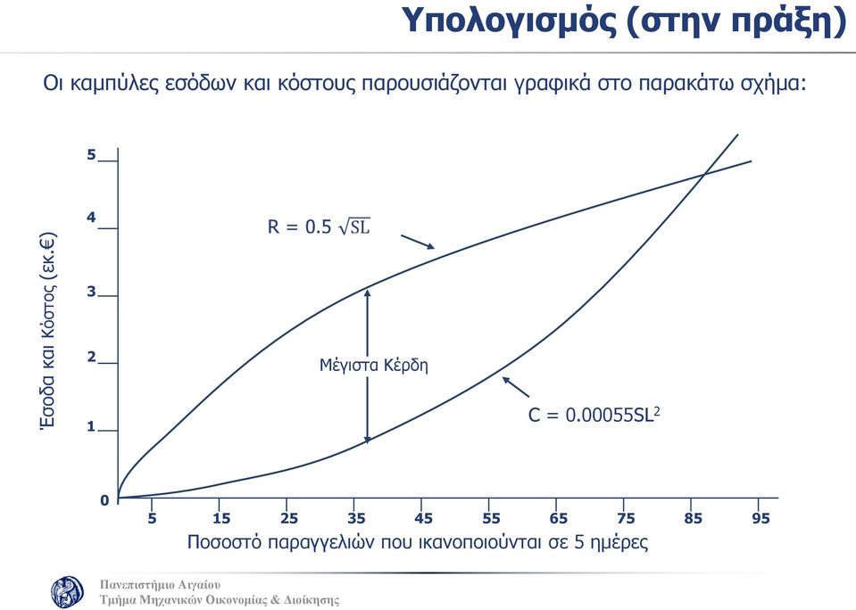 παρουσιάζονται γραφικά στο παρακάτω σχήμα: 5 4 3 2 Μέγιστα