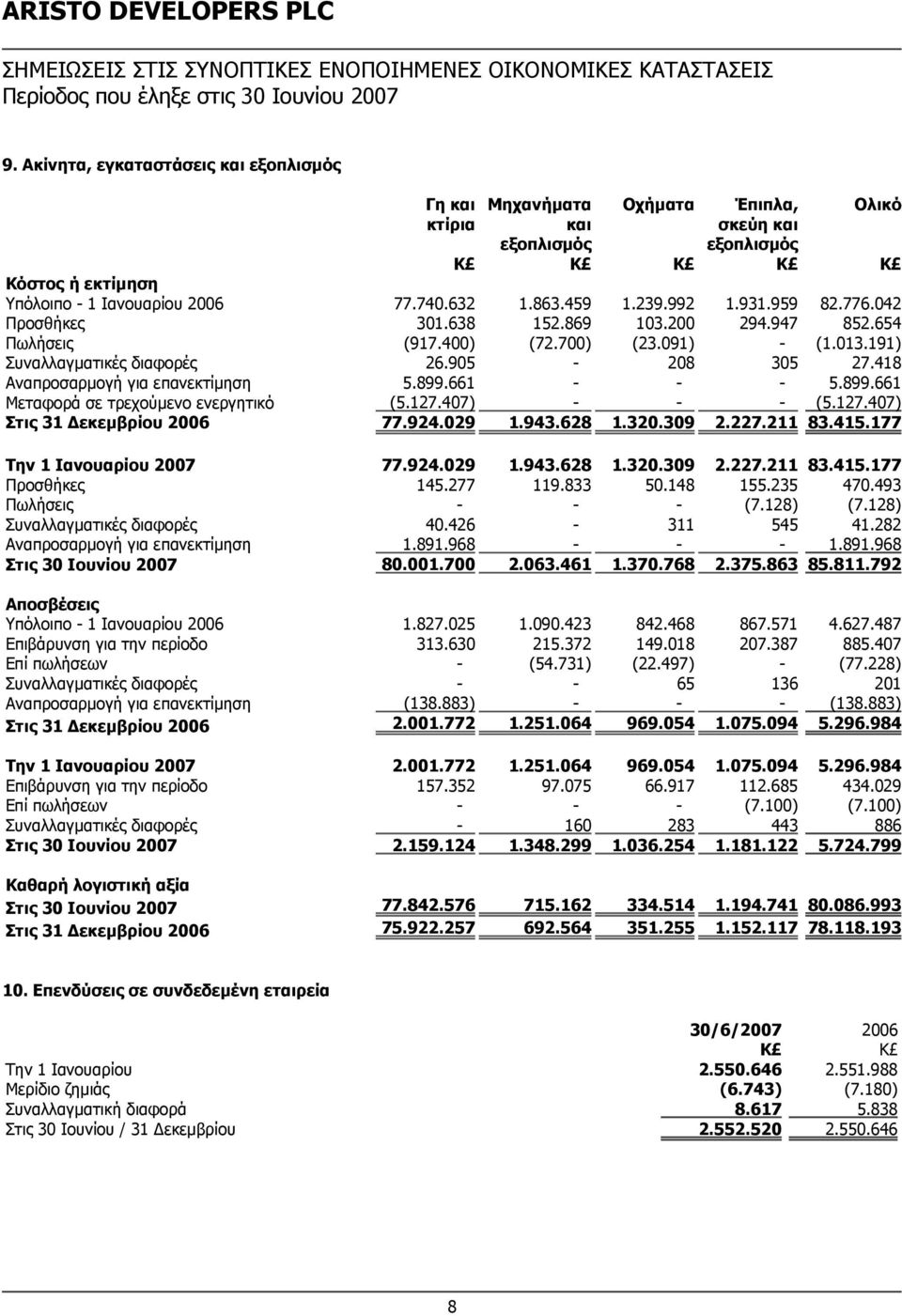 418 Αναπροσαρμογή για επανεκτίμηση 5.899.661 - - - 5.899.661 Μεταφορά σε τρεχούμενο ενεργητικό (5.127.407) - - - (5.127.407) Στις 31 Δεκεμβρίου 2006 77.924.029 1.943.628 1.320.309 2.227.211 83.415.