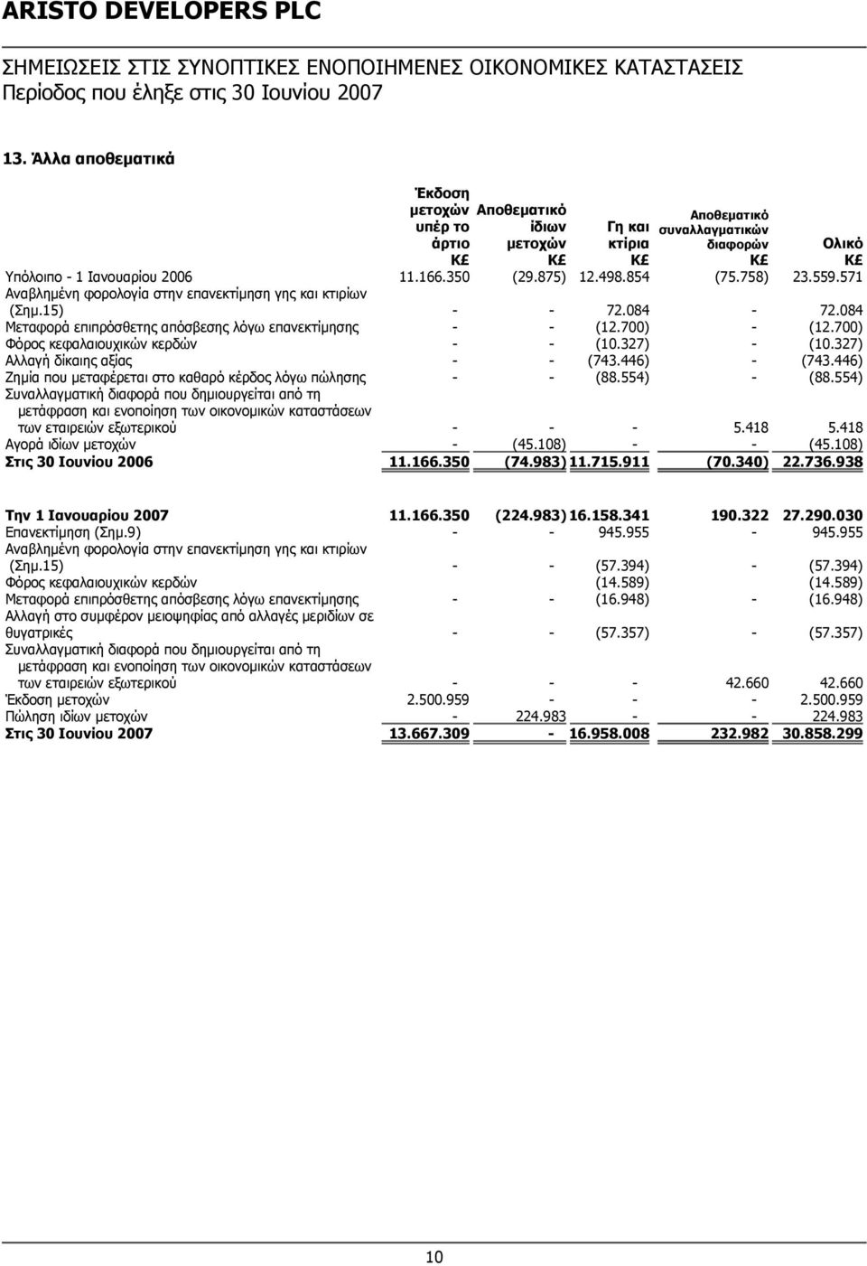 700) Φόρος κεφαλαιουχικών κερδών - - (10.327) - (10.327) Αλλαγή δίκαιης αξίας - - (743.446) - (743.446) Ζημία που μεταφέρεται στο καθαρό κέρδος λόγω πώλησης - - (88.554) - (88.