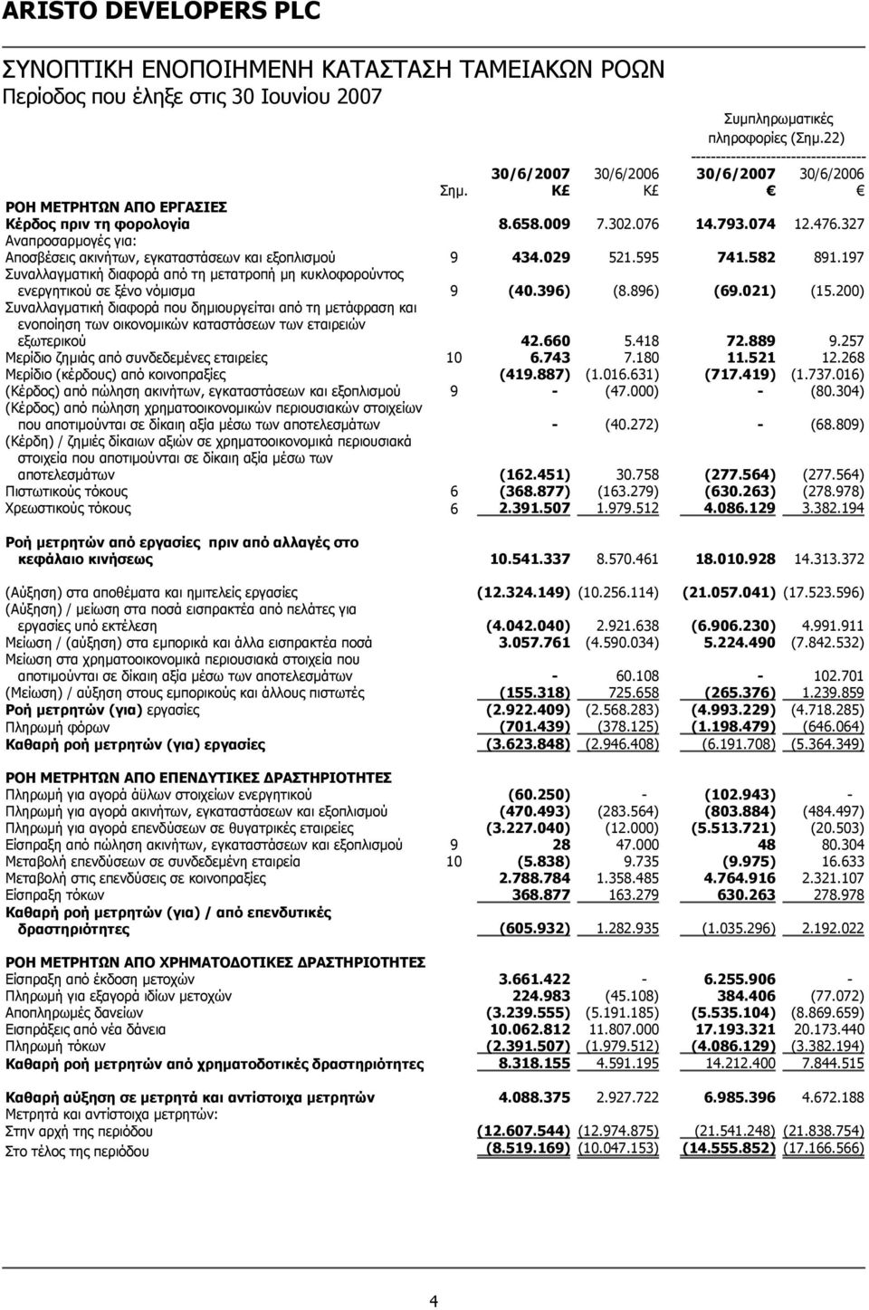 197 Συναλλαγματική διαφορά από τη μετατροπή μη κυκλοφορούντος ενεργητικού σε ξένο νόμισμα 9 (40.396) (8.896) (69.021) (15.