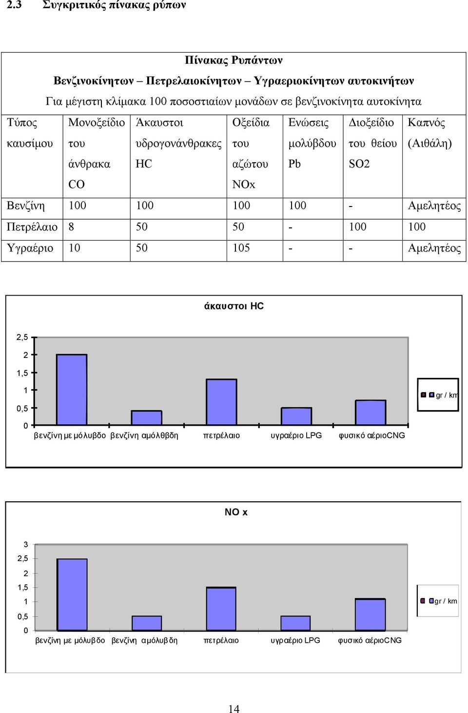 αζώτου NOx Pb SO2 Βενζίνη 100 100 100 100 - Αμελητέος Πετρέλαιο 8 50 50-100 100 Υγραέριο 10 50 105 - - Αμελητέος άκαυστοι HC 2,5 2 1,5 1 0,5 gr / km 0 βενζίνη με