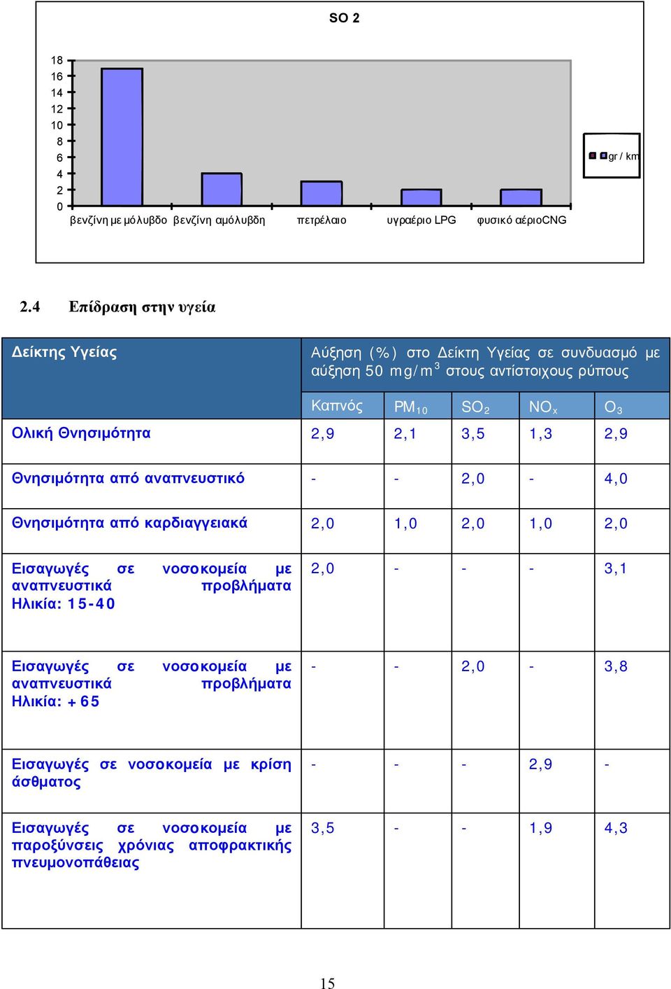 2,1 3,5 1,3 2,9 Θνησιμότητα από αναπνευστικό - - 2,0-4,0 Θνησιμότητα από καρδιαγγειακά 2,0 1,0 2,0 1,0 2,0 Εισαγωγές σε νοσoκομεία με αναπνευστικά προβλήματα Ηλικία: 15-40