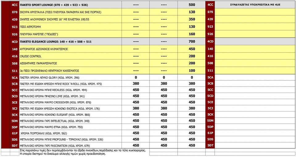 4CD 140 ΑΥΤΟΜΑΤΟΣ ΔΙΖΩΝΙΚΟΣ ΚΛΙΜΑΤΙΣΜΟΣ ---- ---- 450 140 416 CRUISE CONTROL ---- ---- 200 416 508 ΑΙΣΘΗΤΗΡΕΣ ΠΑΡΚΑΡΙΣΜΑΤΟΣ ---- ---- 200 508 511 3ο ΠΙΣΩ ΠΡΟΣΚΕΦΑΛΟ ΚΕΝΤΡΙΚΟΥ ΚΑΘΙΣΜΑΤΟΣ ---- ---- 100