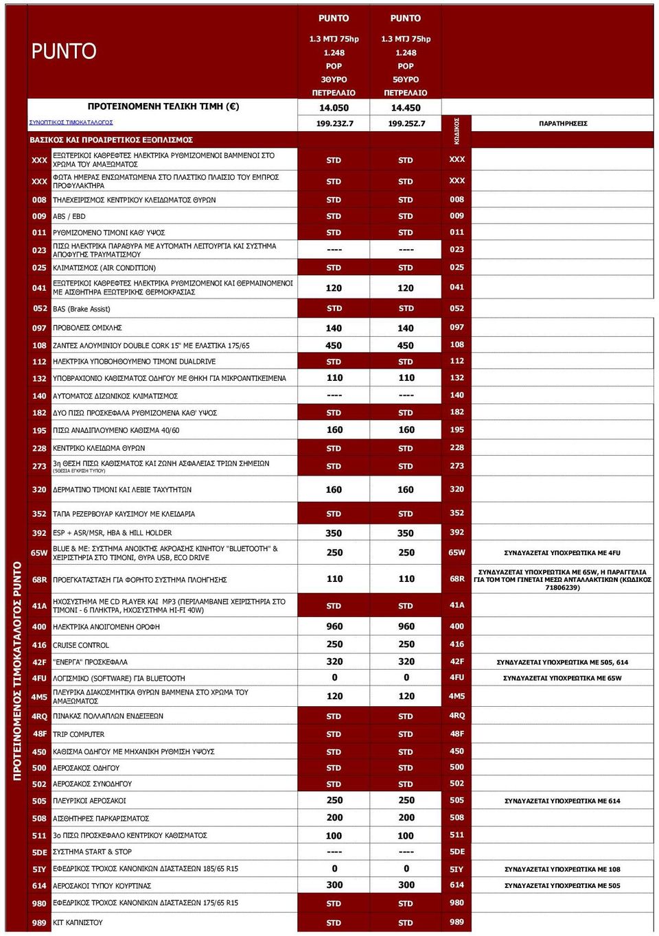 7 ΠΑΡΑΤΗΡΗΣΕΙΣ STD STD STD STD 008 ΤΗΛΕΧΕΙΡΙΣΜΟΣ ΚΕΝΤΡΙΚΟΥ ΚΛΕΙΔΩΜΑΤΟΣ ΘΥΡΩΝ STD STD 008 009 ABS / EBD STD STD 009 011 ΡΥΘΜΙΖΟΜΕΝΟ ΤΙΜΟΝΙ ΚΑΘ' ΥΨΟΣ STD STD 011 023 ΠΙΣΩ ΗΛΕΚΤΡΙΚΑ ΠΑΡΑΘΥΡΑ ΜΕ ΑΥΤΟΜΑΤΗ