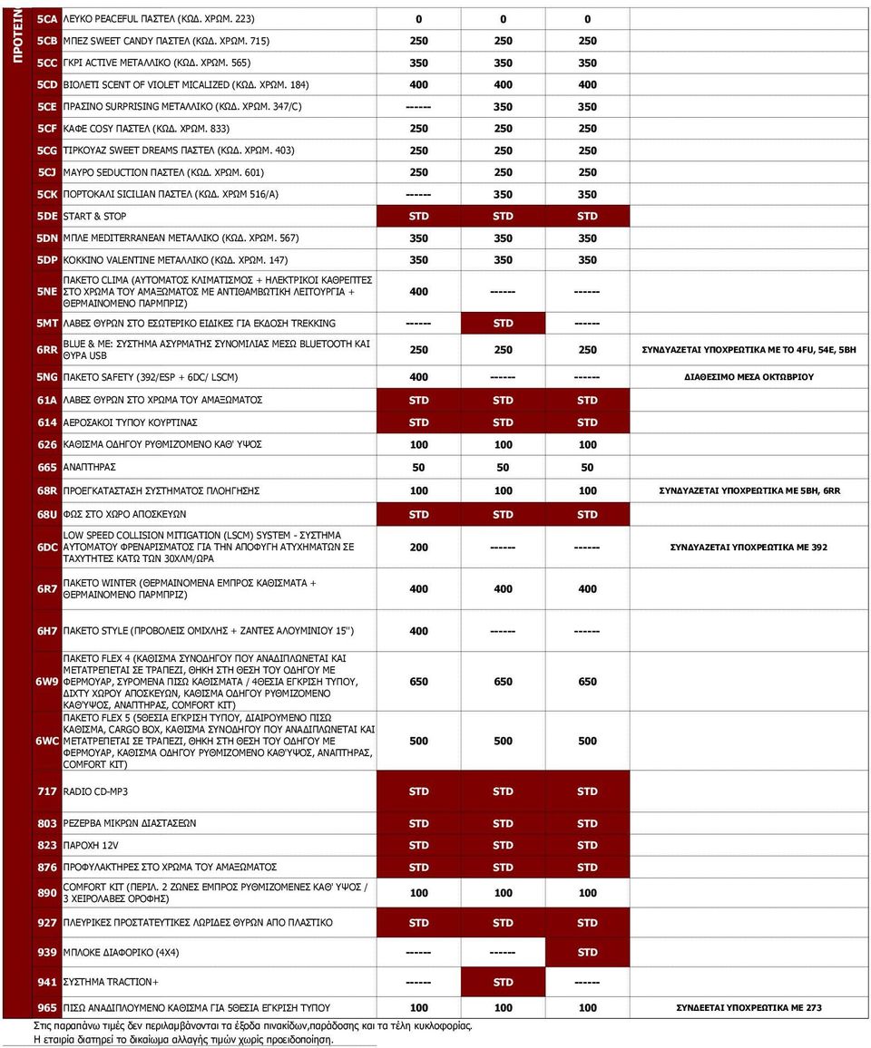ΧΡΩΜ. 601) 250 250 250 5CK ΠΟΡΤΟΚΑΛΙ SICILIAN ΠΑΣΤΕΛ (ΚΩ. ΧΡΩΜ 516/Α) ------ 350 350 5DE START & STOP STD STD STD 5DN ΜΠΛΕ MEDITERRANEAN ΜΕΤΑΛΛΙΚΟ (ΚΩ. ΧΡΩΜ. 567) 350 350 350 5DP ΚΟΚΚΙΝΟ VALENTINE ΜΕΤΑΛΛΙΚΟ (ΚΩ.