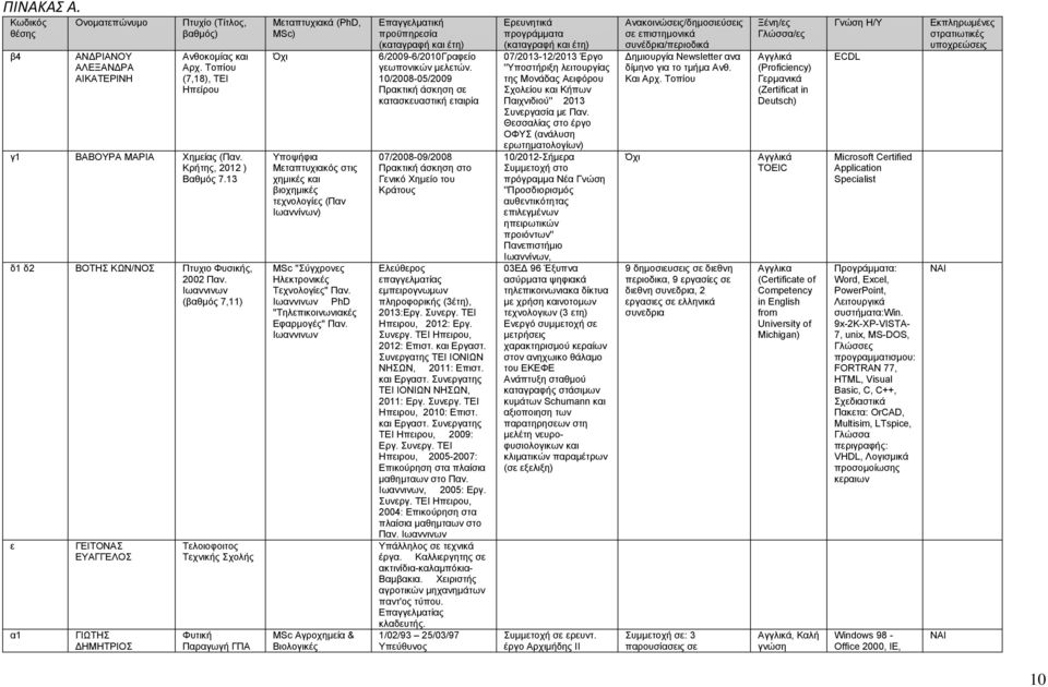 Ιωαννινων (βαθμός 7,11) ε α1 ΓΕΙΤΟΝΑΣ ΕΥΑΓΓΕΛΟΣ ΓΙΩΤΗΣ ΗΜΗΤΡΙΟΣ Τελοιοφοιτος Τεχνικής Σχολής Φυτική Παραγωγή ΓΠΑ Μεταπτυχιακά (PhD, MSc) Όχι Υποψήφια Μεταπτυχιακός στις χημικές και βιοχημικές