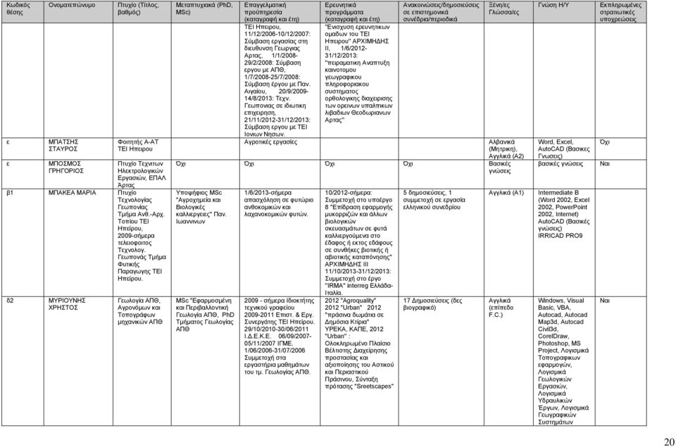 δ2 ΜΥΡΙΟΥΝΗΣ ΧΡΗΣΤΟΣ Γεωλογία ΑΠΘ, Αγρονόμων και Τοπογράφων μηχανικών ΑΠΘ Μεταπτυχιακά (PhD, MSc) Επαγγελματική προϋπηρεσία ΤΕΙ Ηπειρου, 11/12/2006-10/12/2007: Σύμβαση εργασίας στη διευθυνση Γεωργιας