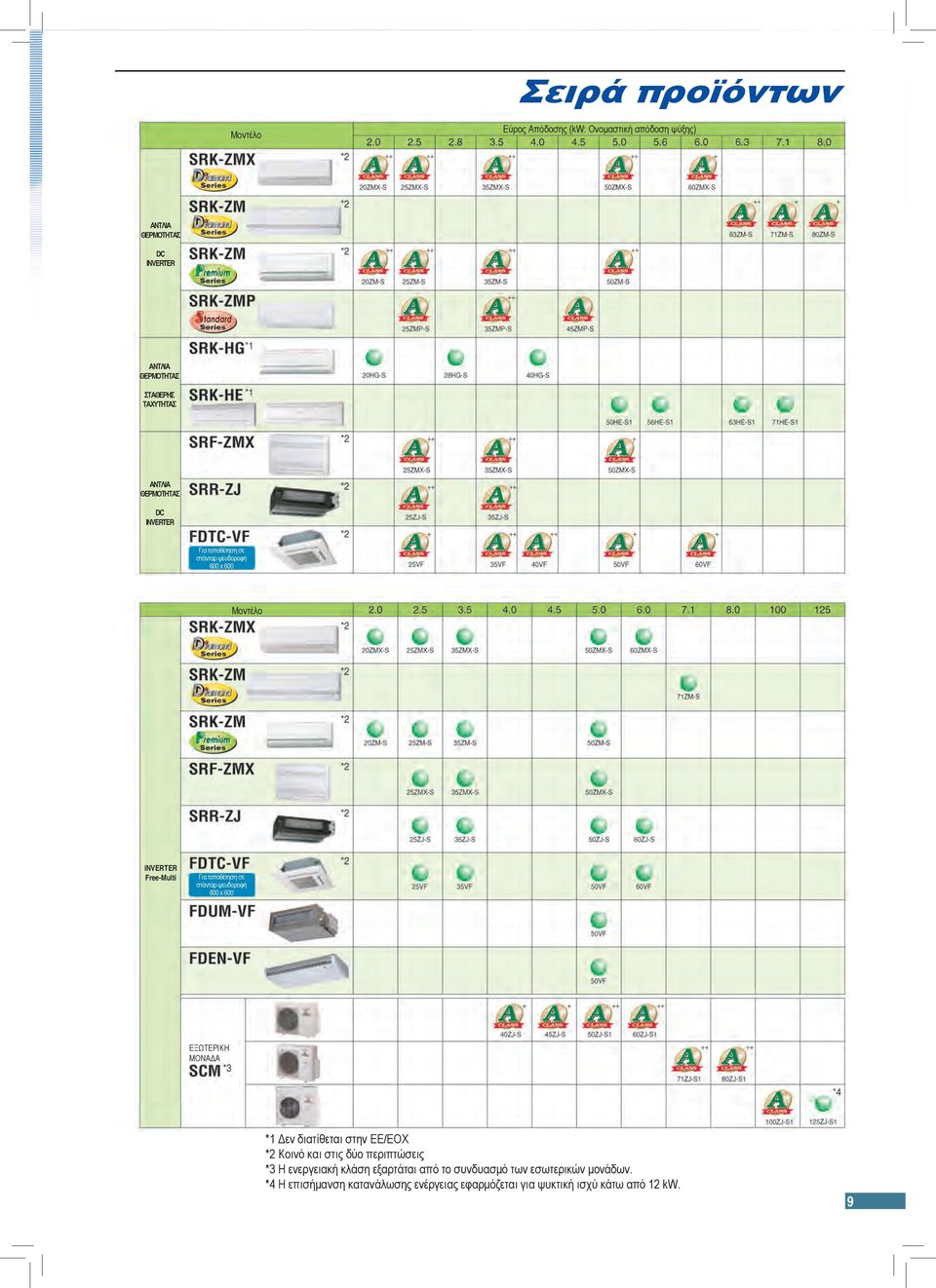 σε στάνταρ ψευδοροφή 600 x 600 ΕΞΩΤΕΡΙΚΗ ΜΟΝΑΔΑ *1 Δεν διατίθεται στην ΕΕ/ΕΟΧ *2 Κοινό και στις δύο περιπτώσεις *3 Η ενεργειακή