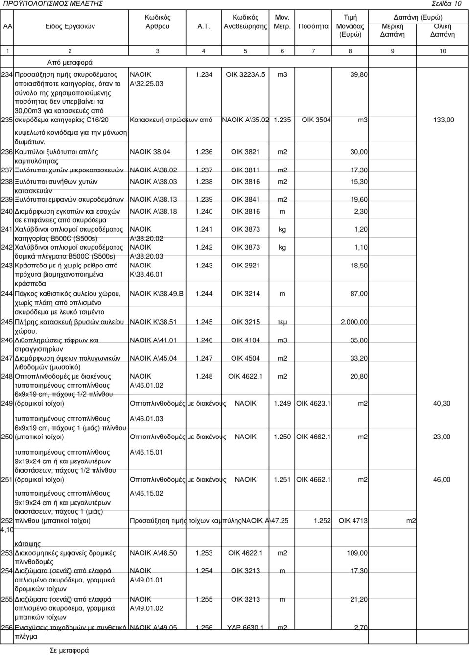 235 ΟΙΚ 3504 m3 133,00 κυψελωτό κονιόδεµα για την µόνωση δωµάτων. 236 Καµπύλοι ξυλότυποι απλής ΝΑΟΙΚ 38.04 1.236 ΟΙΚ 3821 m2 30,00 καµπυλότητας 237 Ξυλότυποι χυτών µικροκατασκευών ΝΑΟΙΚ Α\38.02 1.