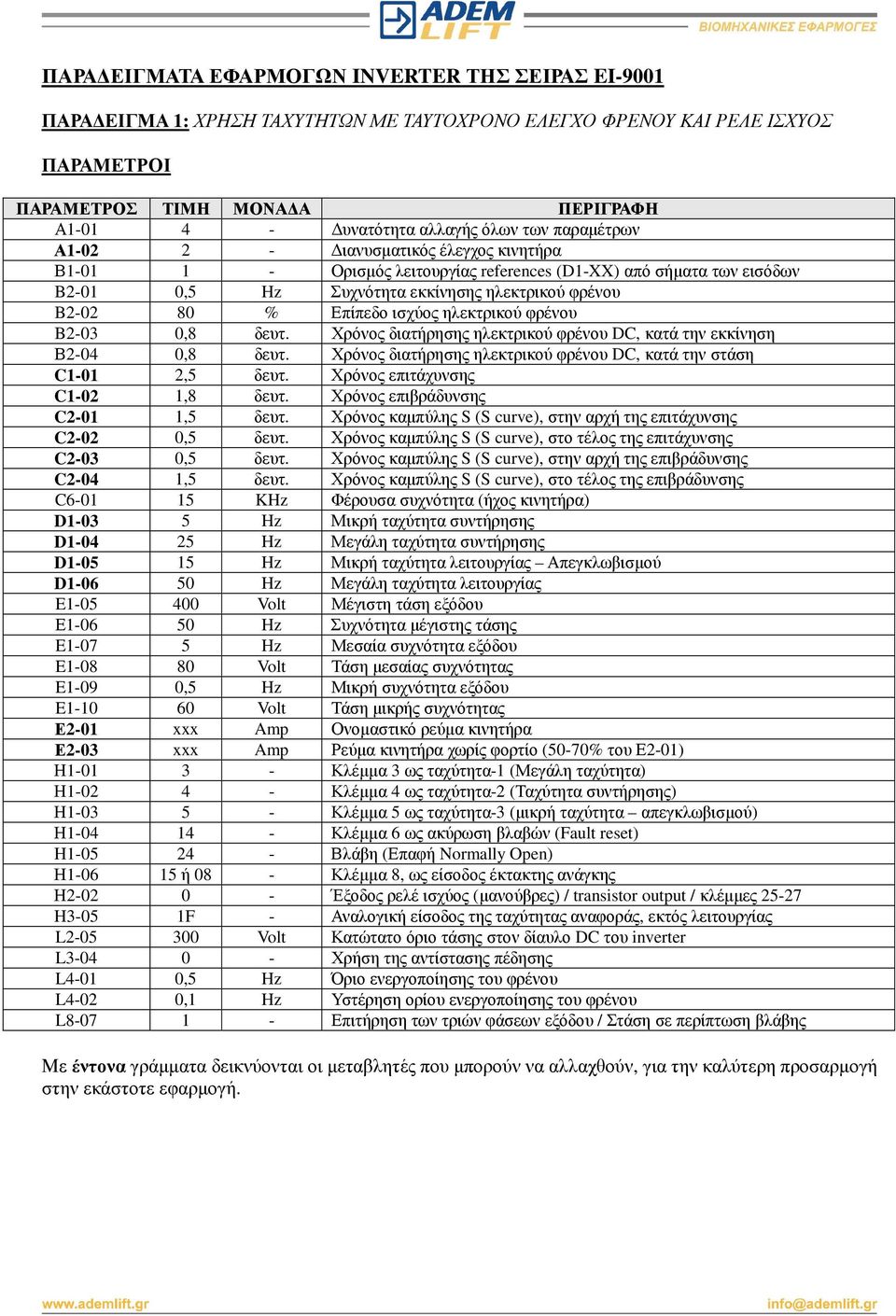 Επίπεδο ισχύος ηλεκτρικού φρένου B2-03 0,8 δευτ. Χρόνος διατήρησης ηλεκτρικού φρένου DC, κατά την εκκίνηση Β2-04 0,8 δευτ. Χρόνος διατήρησης ηλεκτρικού φρένου DC, κατά την στάση C1-01 2,5 δευτ.