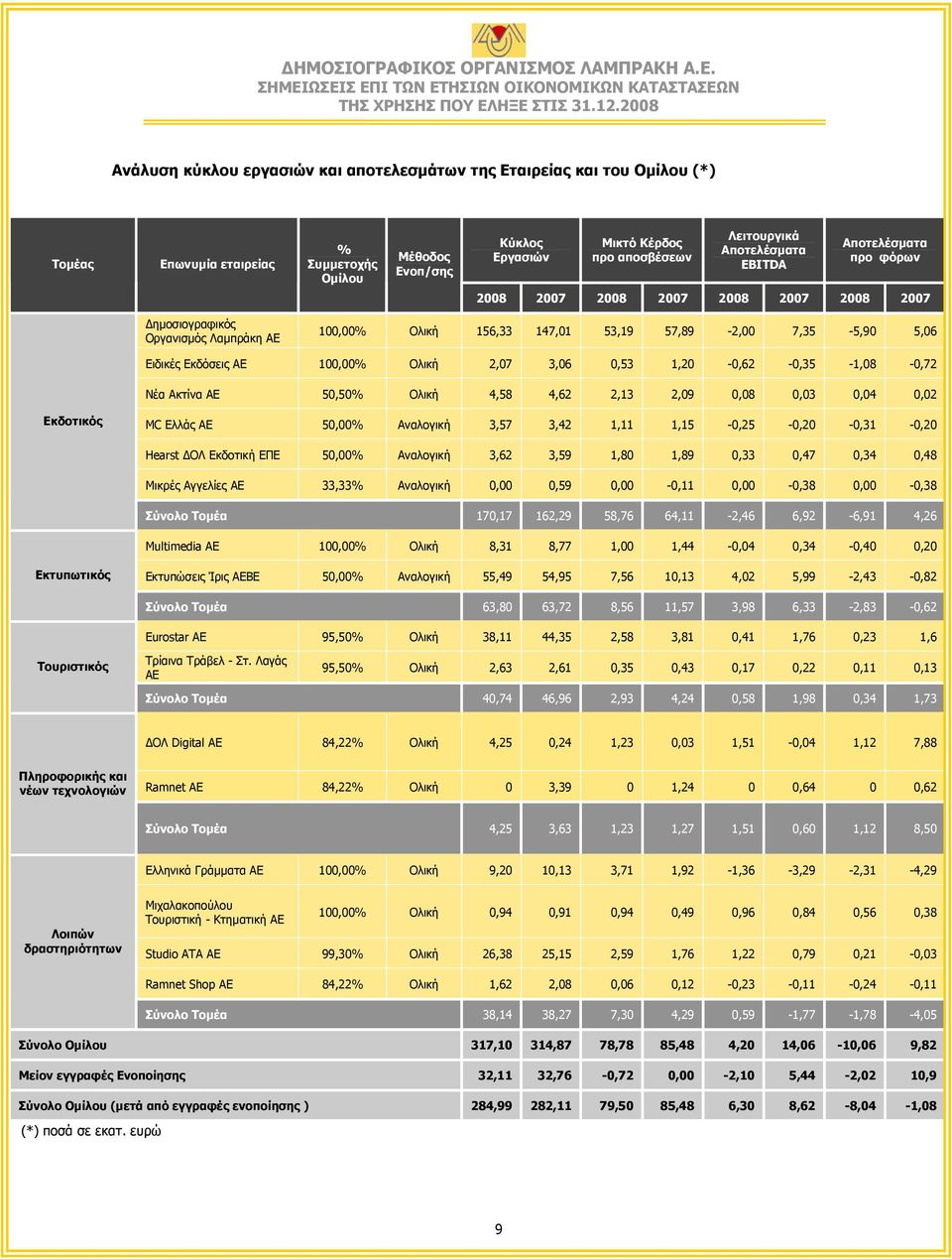 ΑΕ 100,00% Ολική 2,07 3,06 0,53 1,20-0,62-0,35-1,08-0,72 Νέα Ακτίνα ΑΕ 50,50% Ολική 4,58 4,62 2,13 2,09 0,08 0,03 0,04 0,02 Εκδοτικός ΜC Ελλάς ΑΕ 50,00% Αναλογική 3,57 3,42 1,11